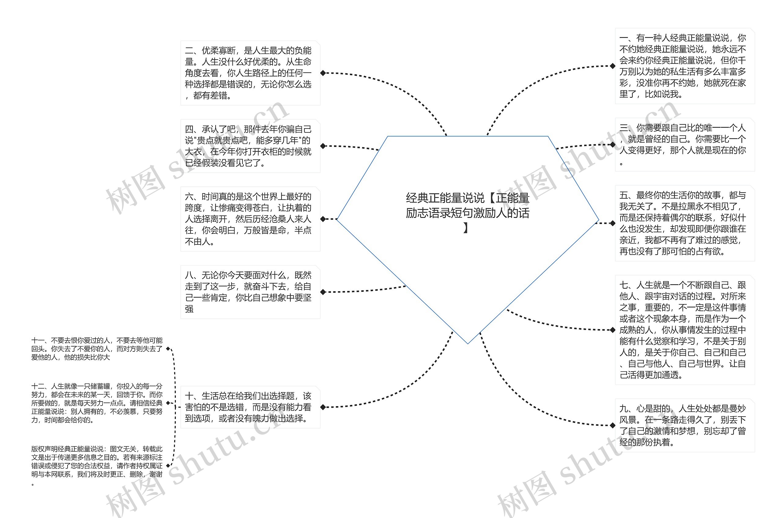 经典正能量说说【正能量励志语录短句激励人的话】思维导图