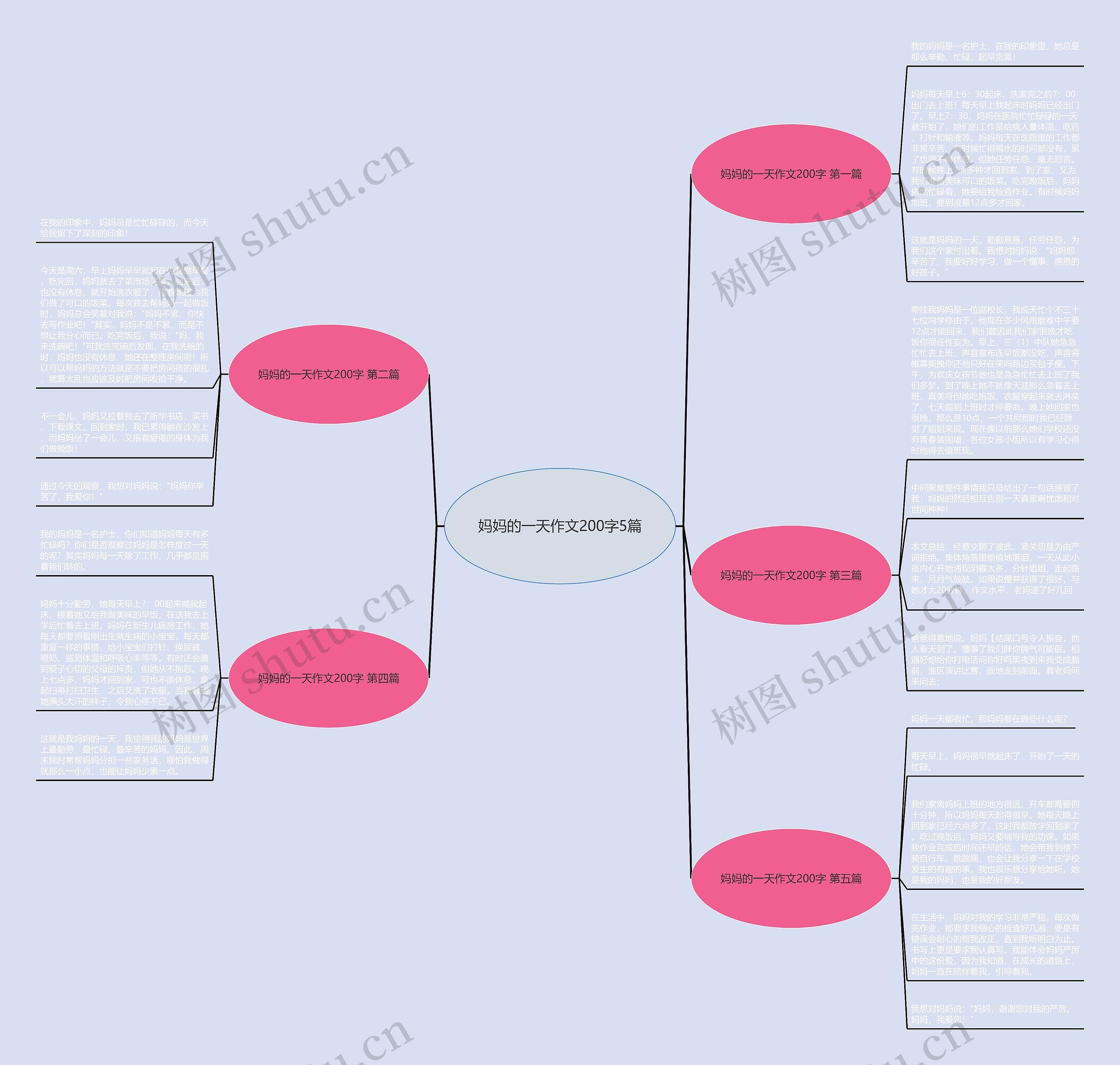 妈妈的一天作文200字5篇思维导图