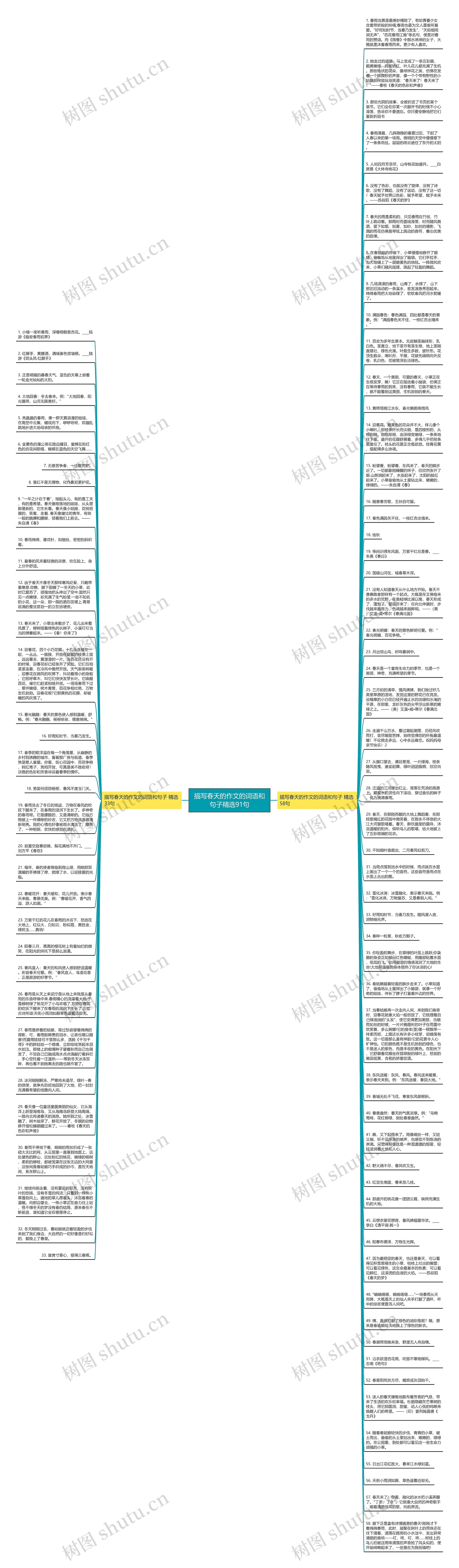 描写春天的作文的词语和句子精选91句思维导图