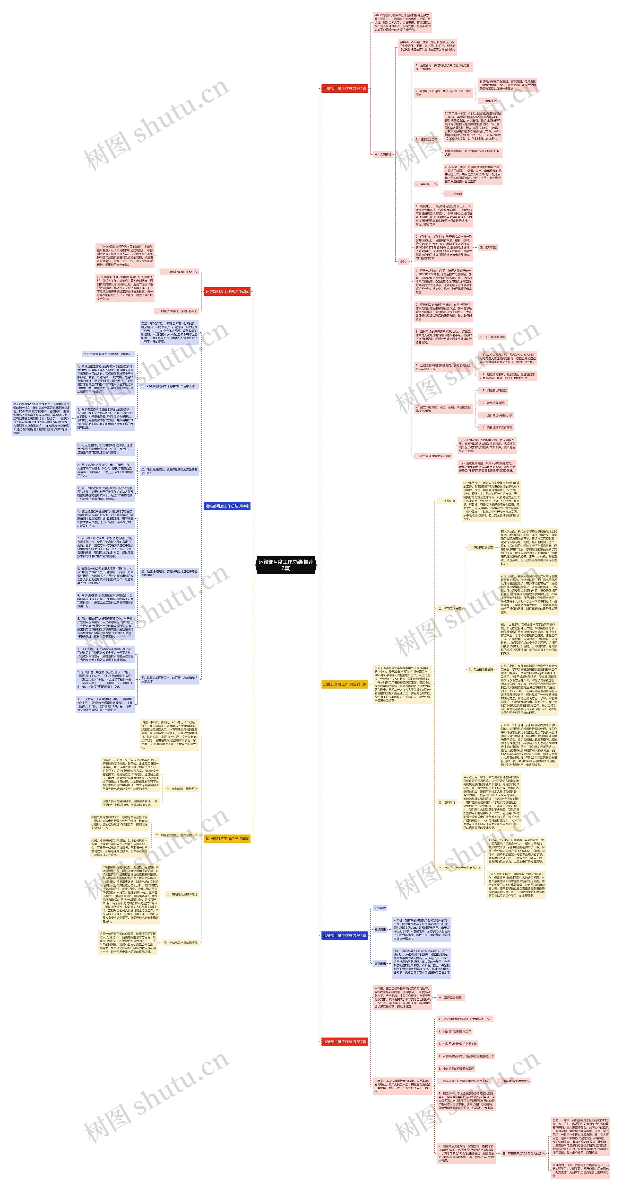 运维部月度工作总结(推荐7篇)思维导图