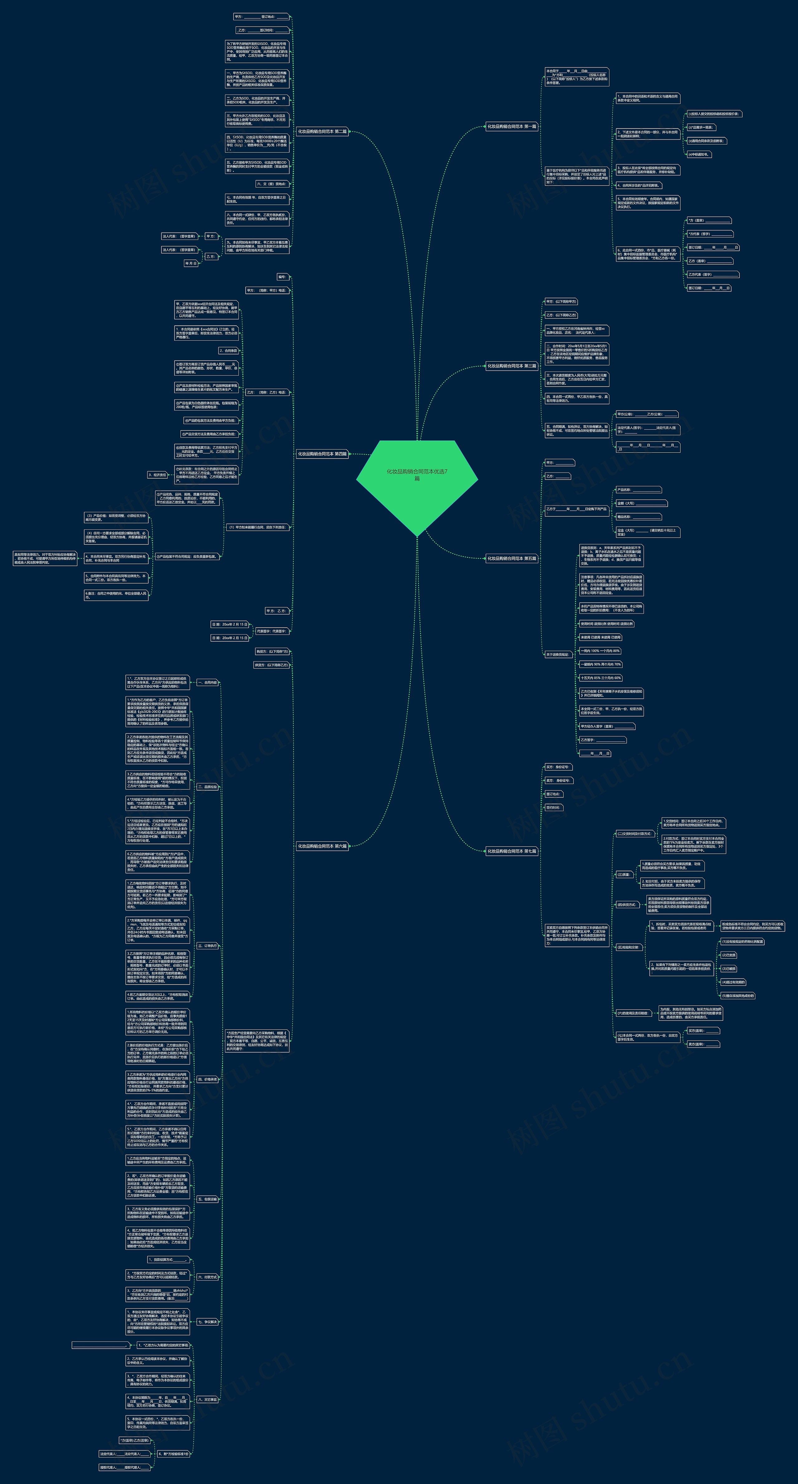 化妆品购销合同范本优选7篇思维导图