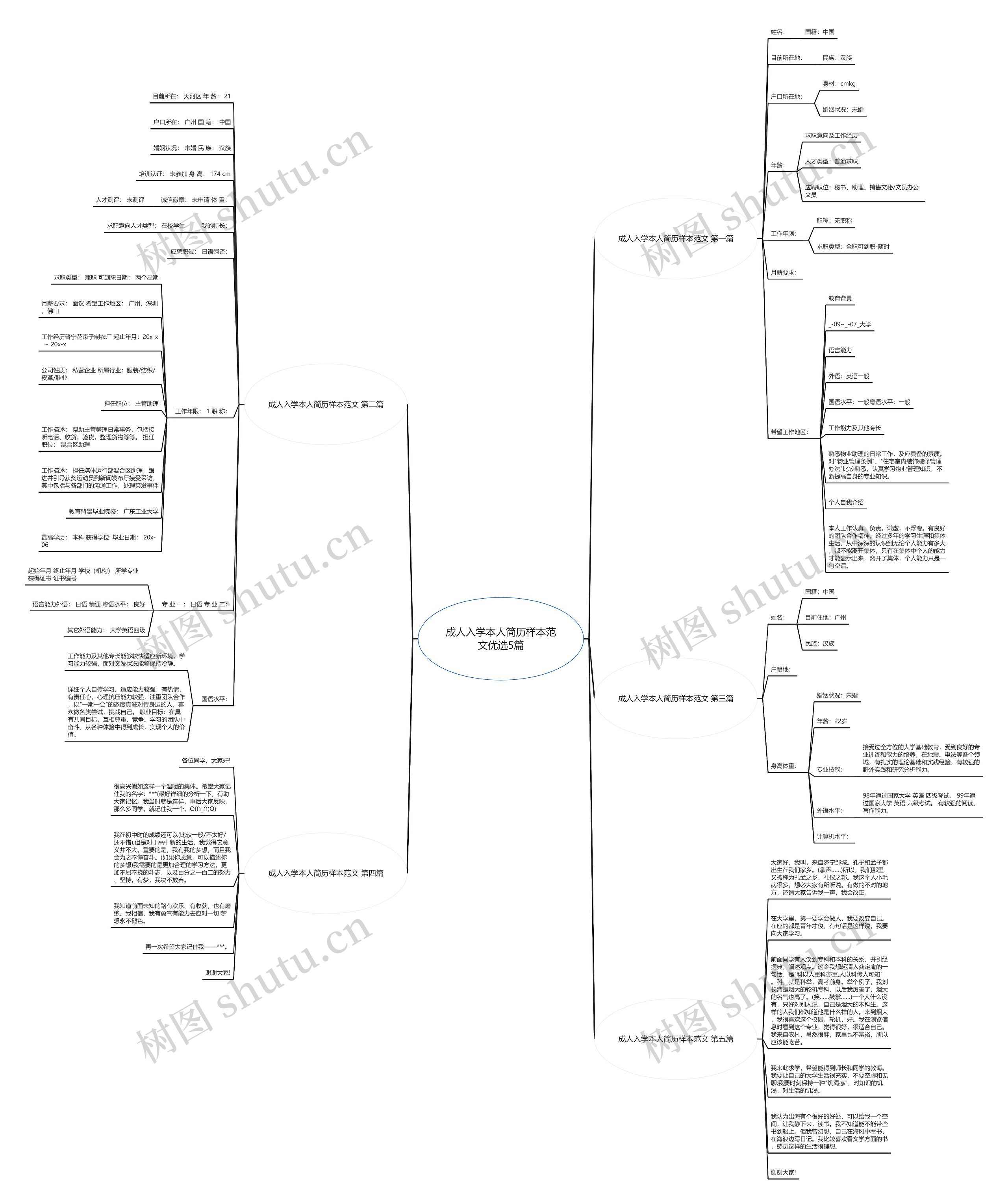 成人入学本人简历样本范文优选5篇思维导图