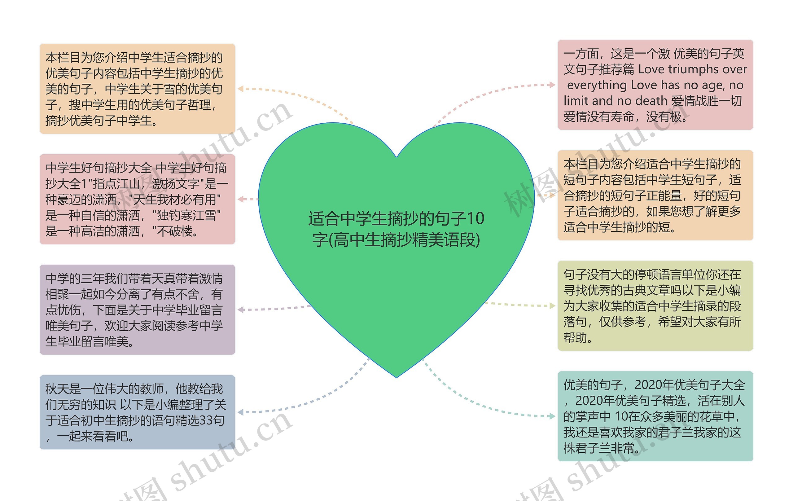 适合中学生摘抄的句子10字(高中生摘抄精美语段)思维导图