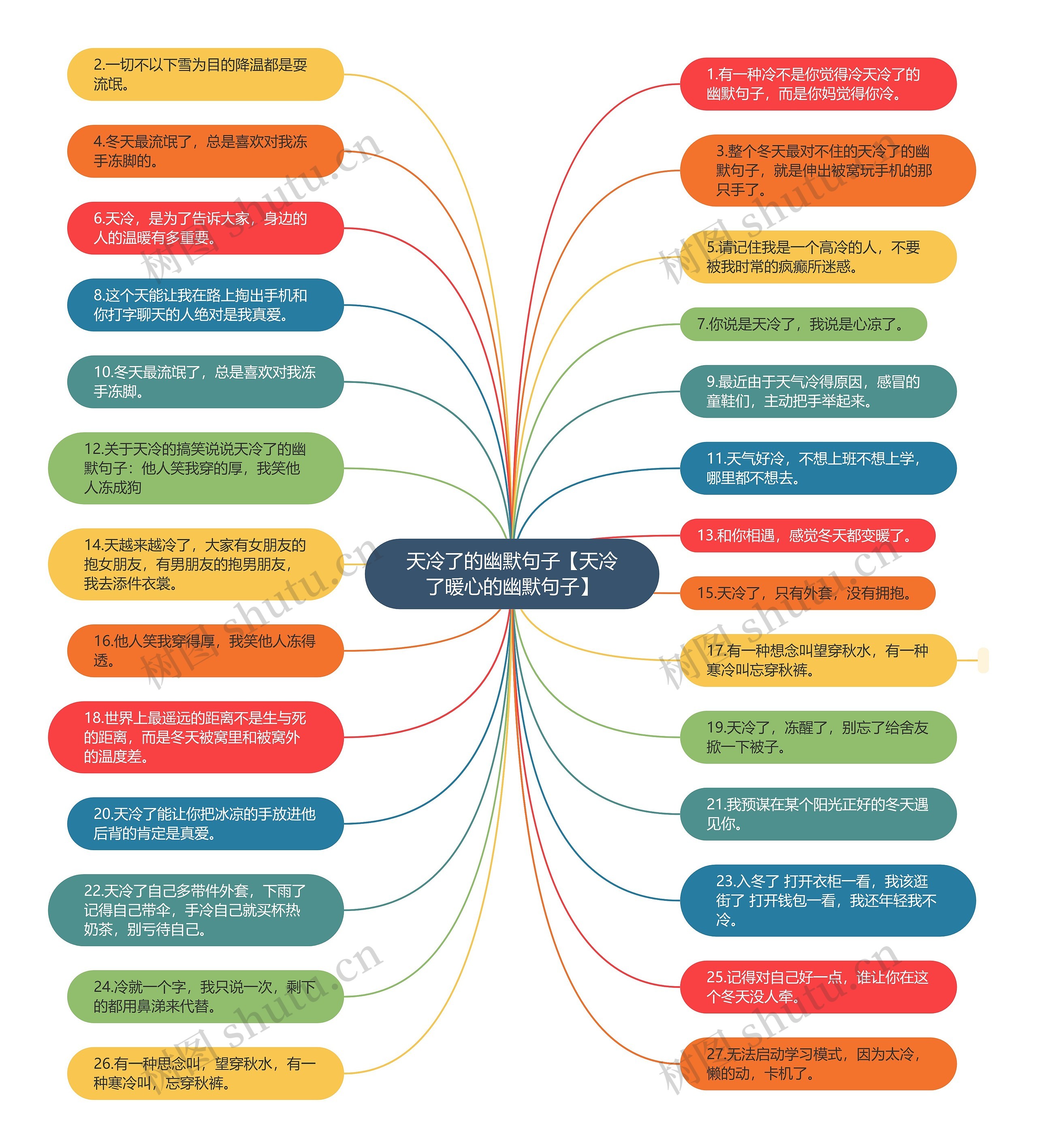 天冷了的幽默句子【天冷了暖心的幽默句子】思维导图