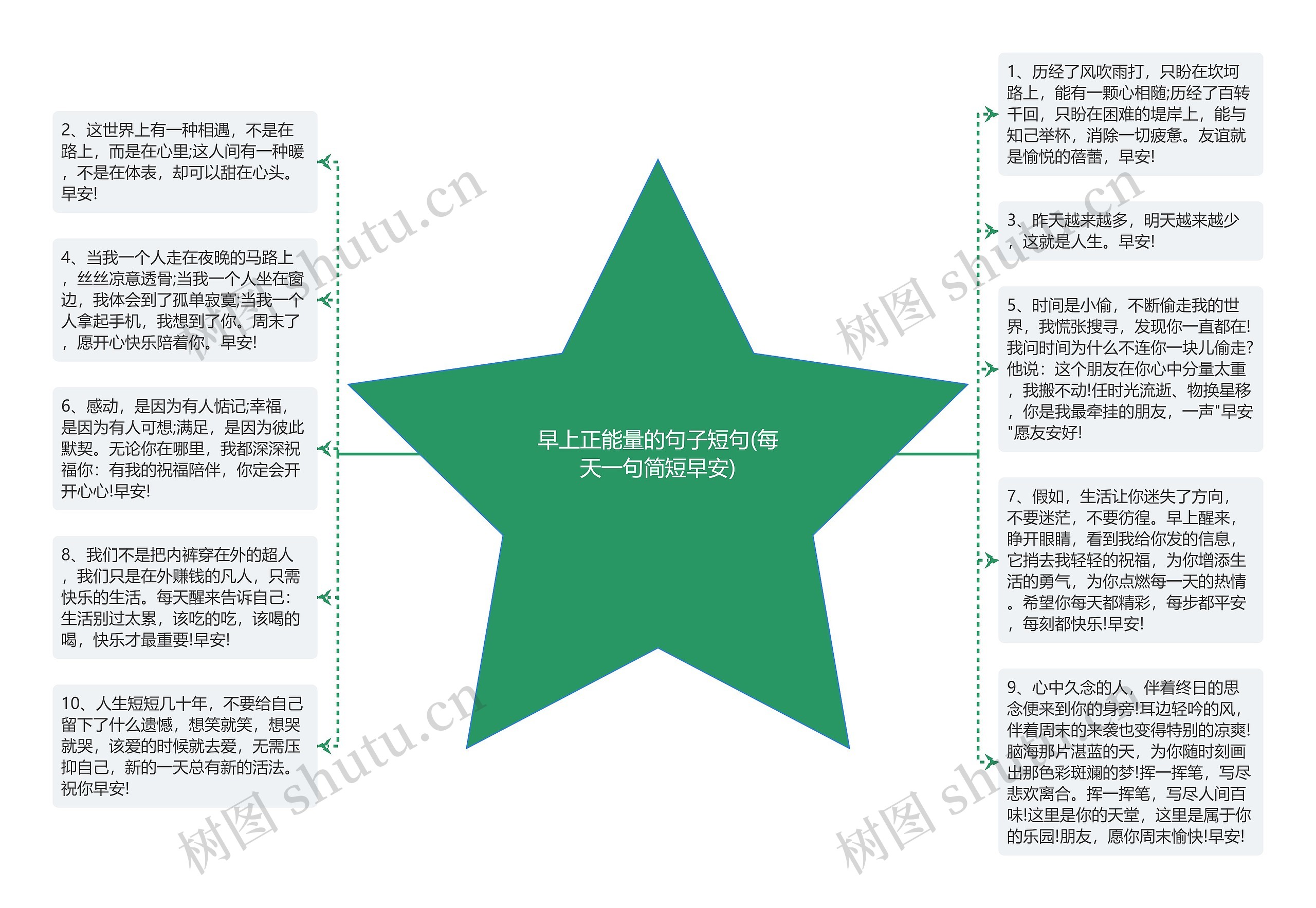 早上正能量的句子短句(每天一句简短早安)思维导图