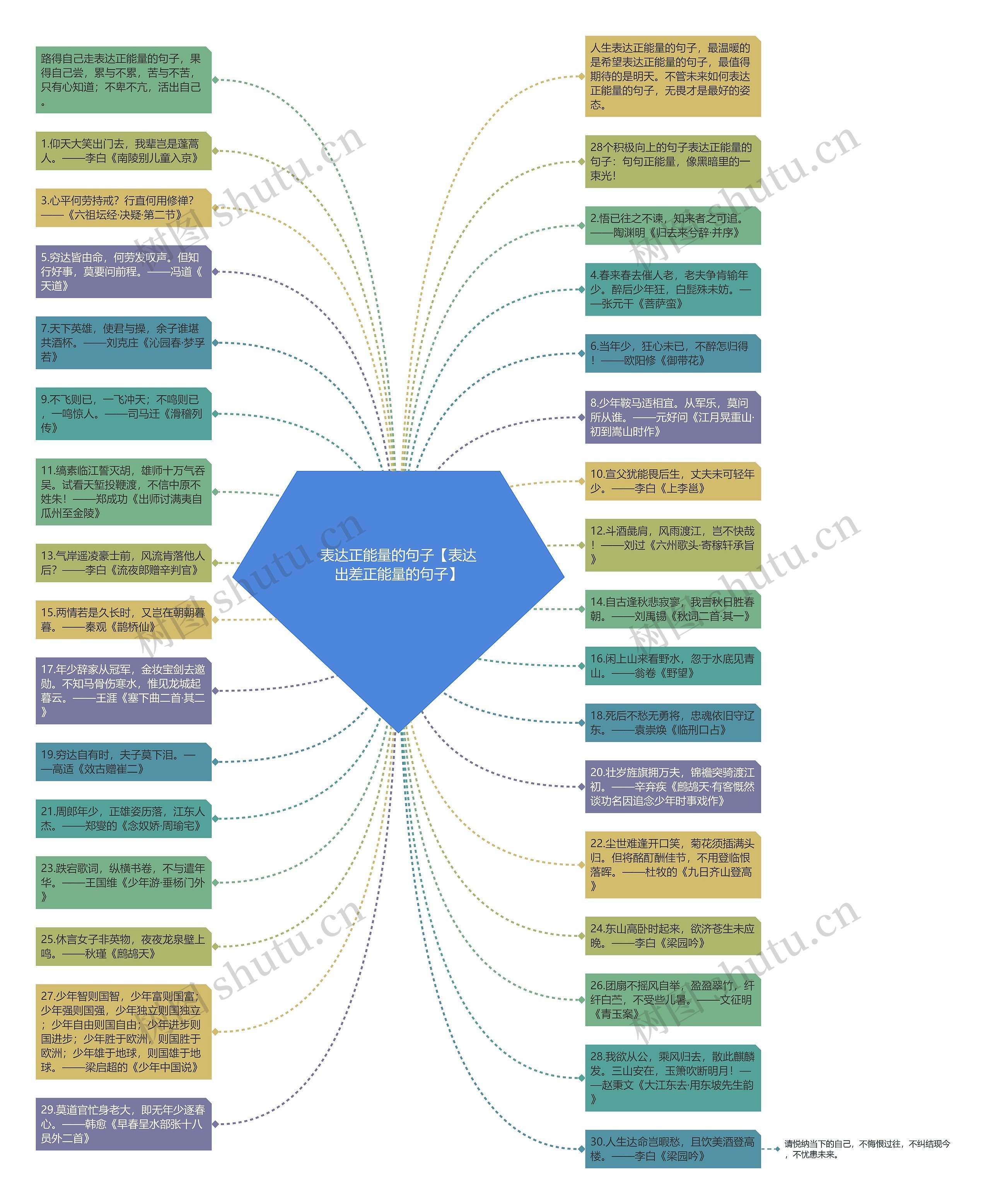 表达正能量的句子【表达出差正能量的句子】思维导图