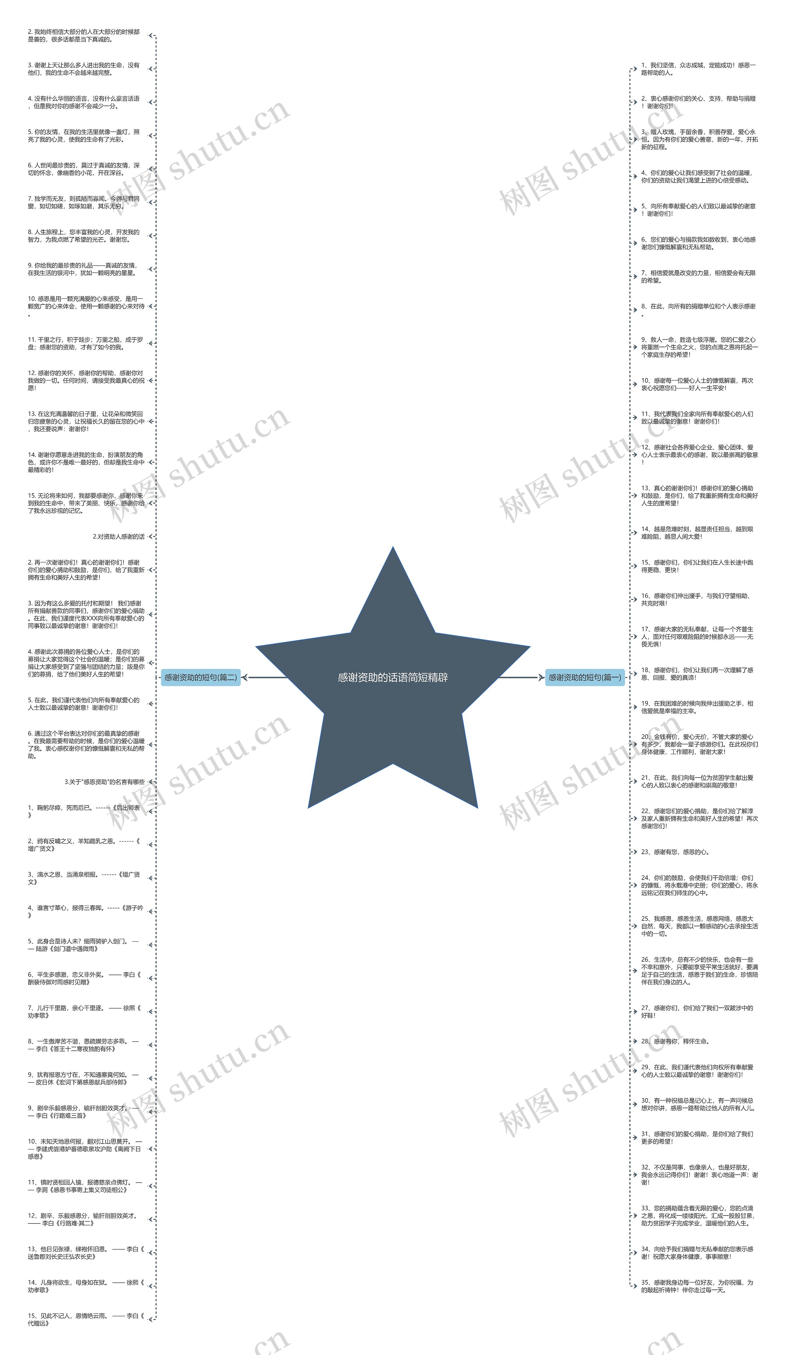 感谢资助的话语简短精辟思维导图