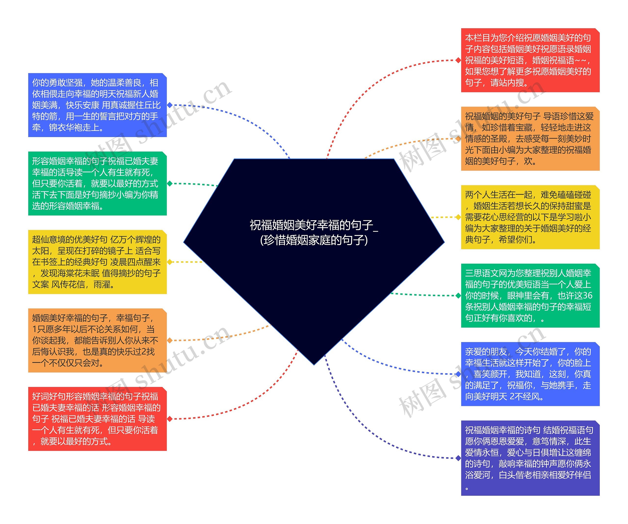 祝福婚姻美好幸福的句子_(珍惜婚姻家庭的句子)思维导图