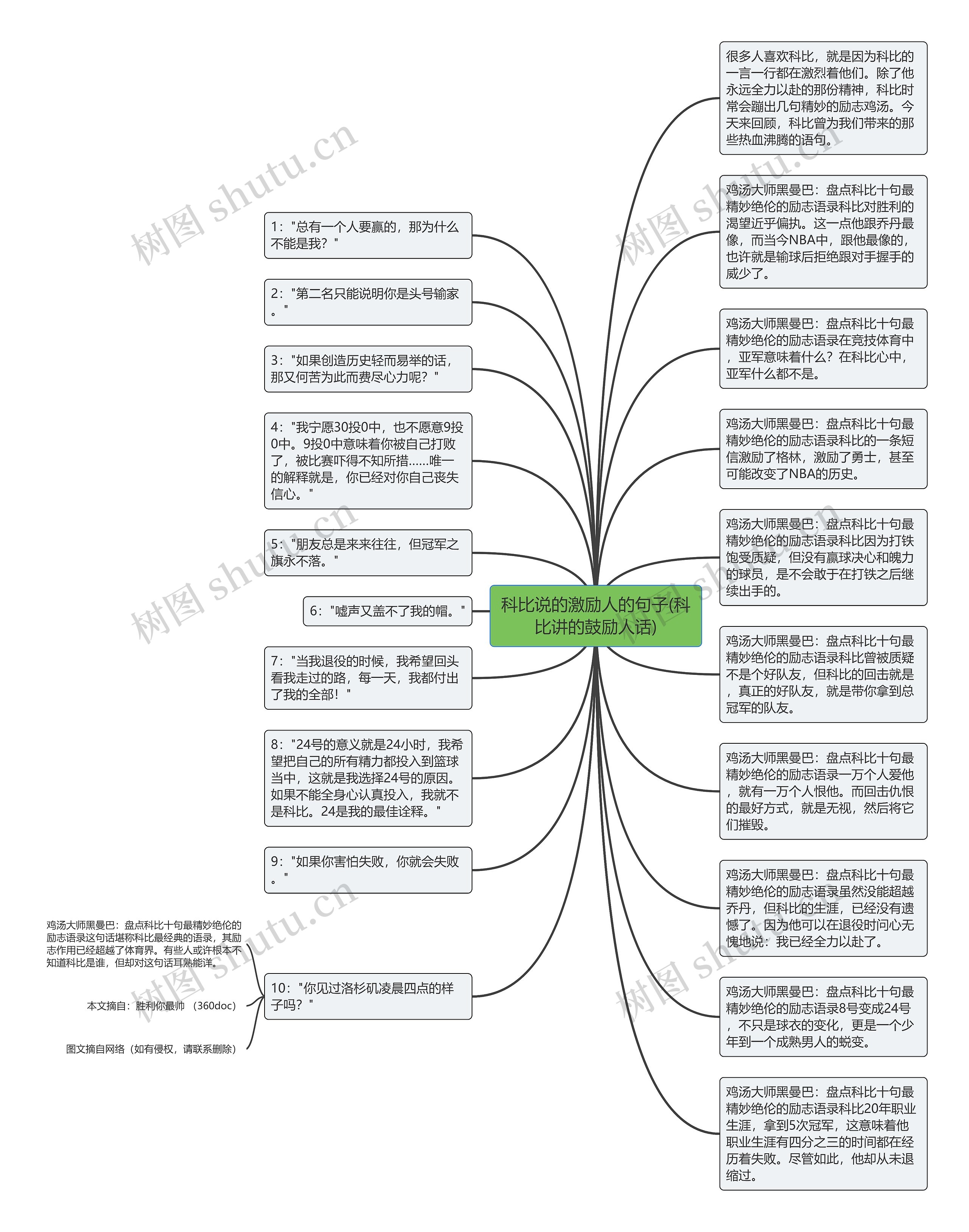 科比说的激励人的句子(科比讲的鼓励人话)思维导图