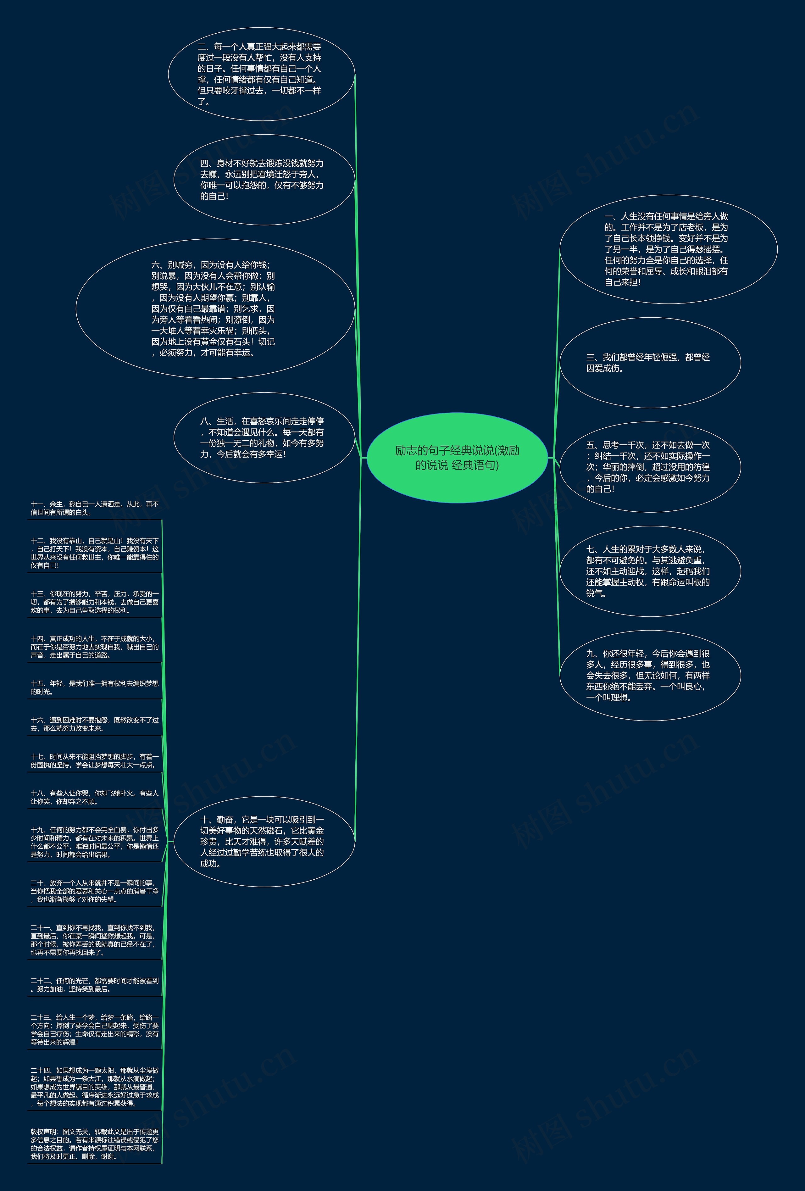 励志的句子经典说说(激励的说说 经典语句)思维导图
