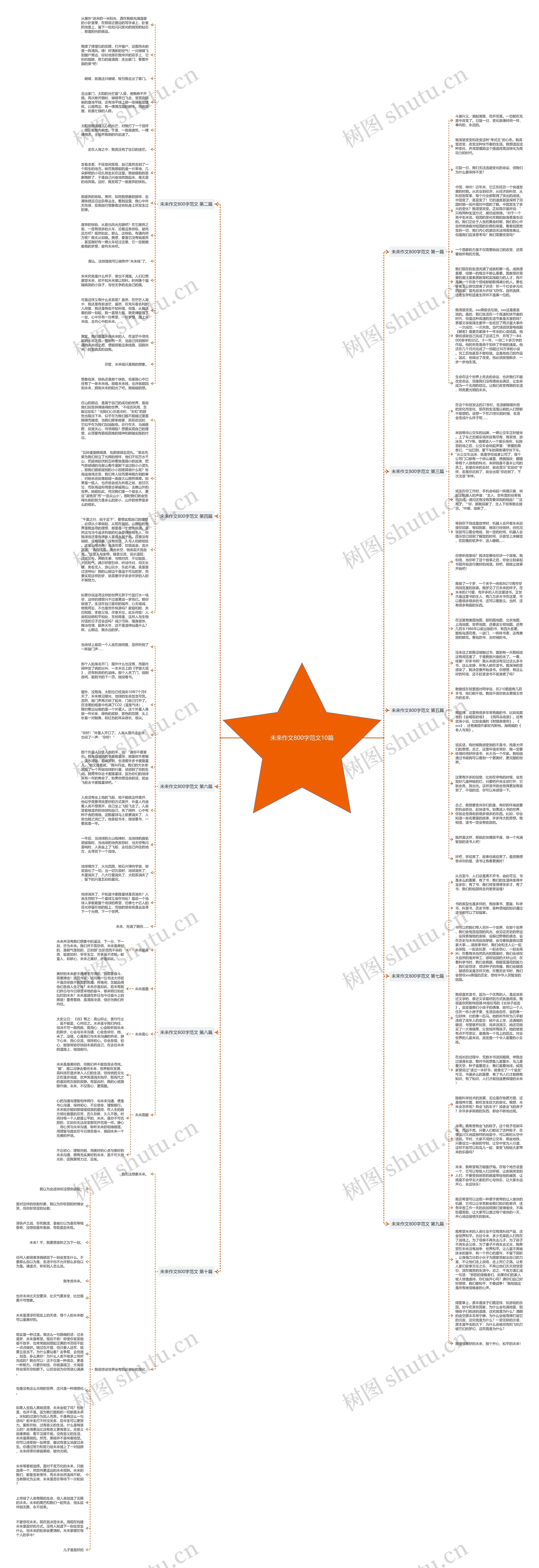 未来作文800字范文10篇思维导图