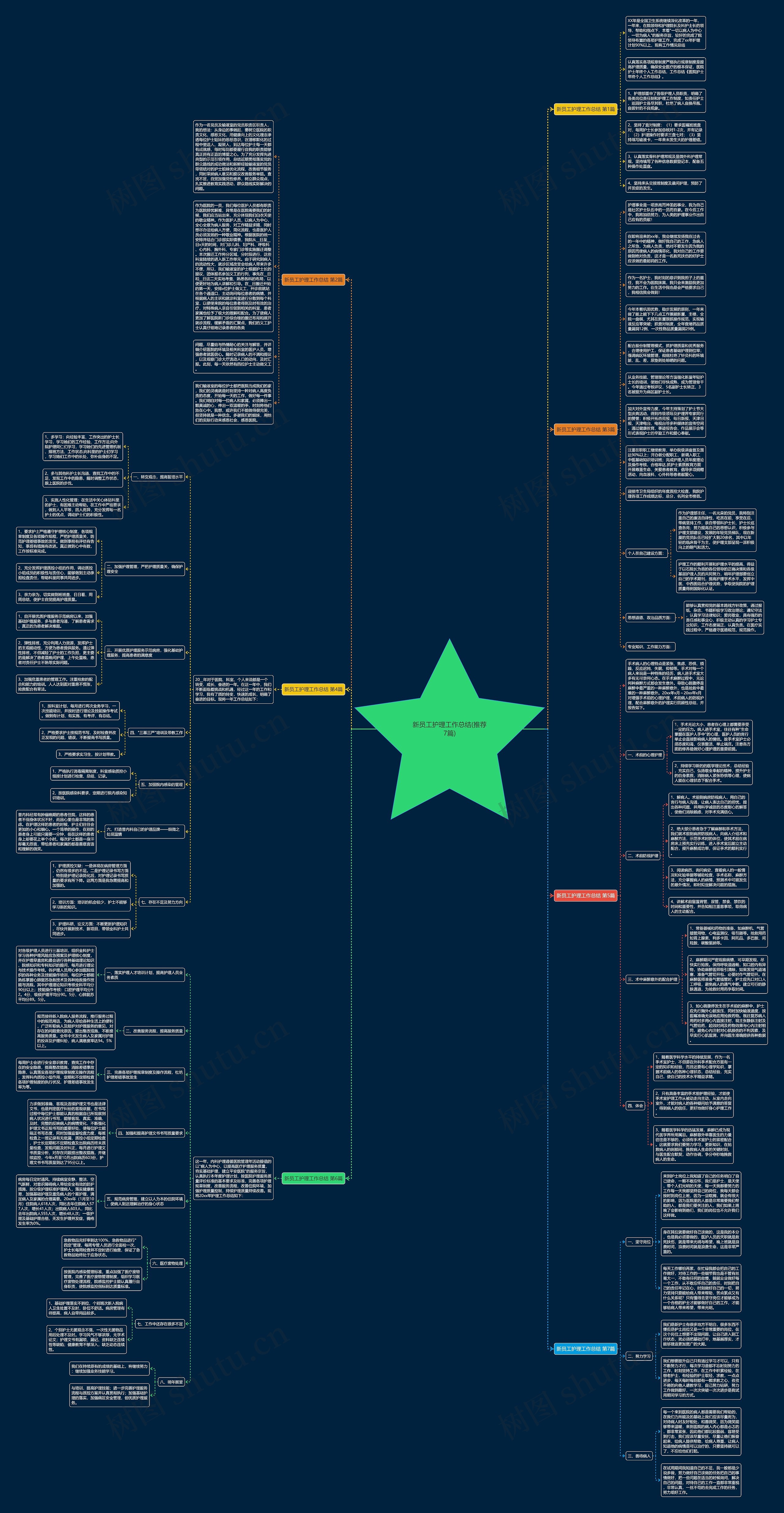 新员工护理工作总结(推荐7篇)思维导图