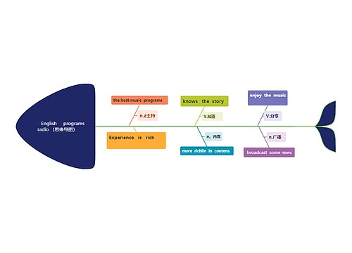 English programs radio （思维导图）         