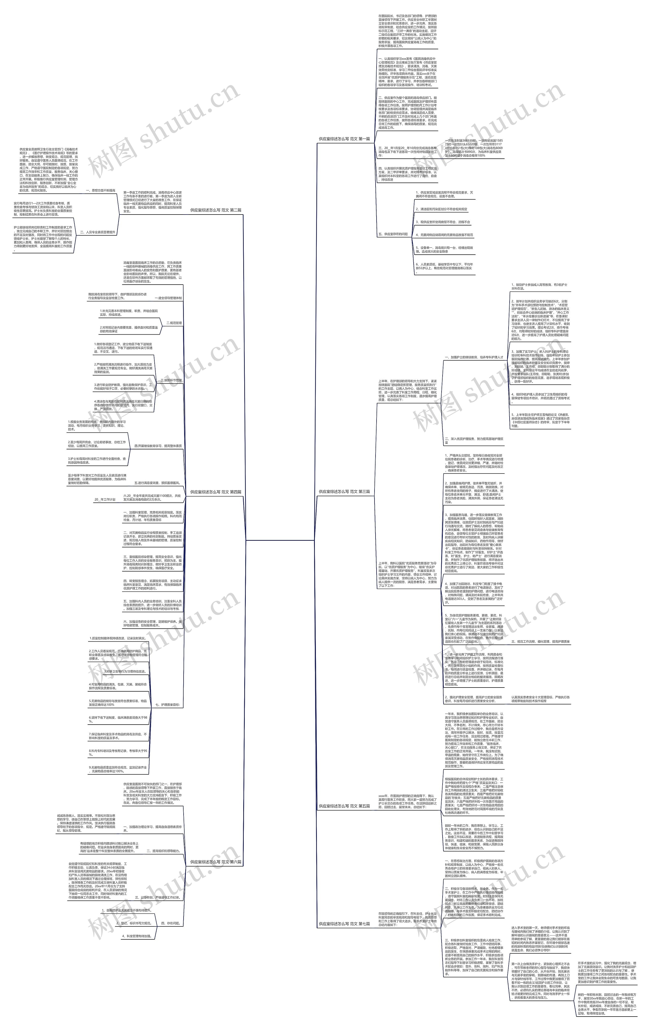 供应室综述怎么写 范文通用7篇思维导图