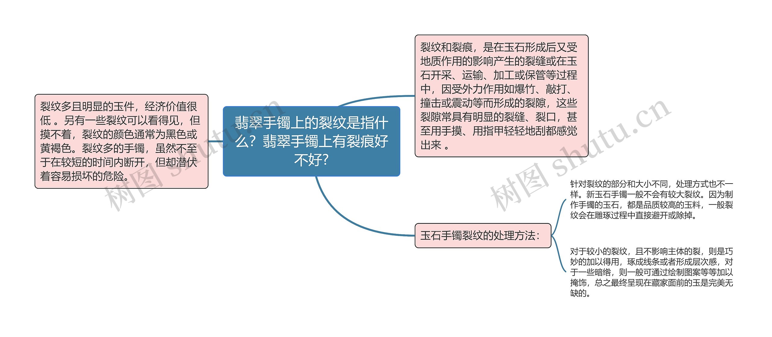 翡翠手镯上的裂纹是指什么？翡翠手镯上有裂痕好不好?思维导图