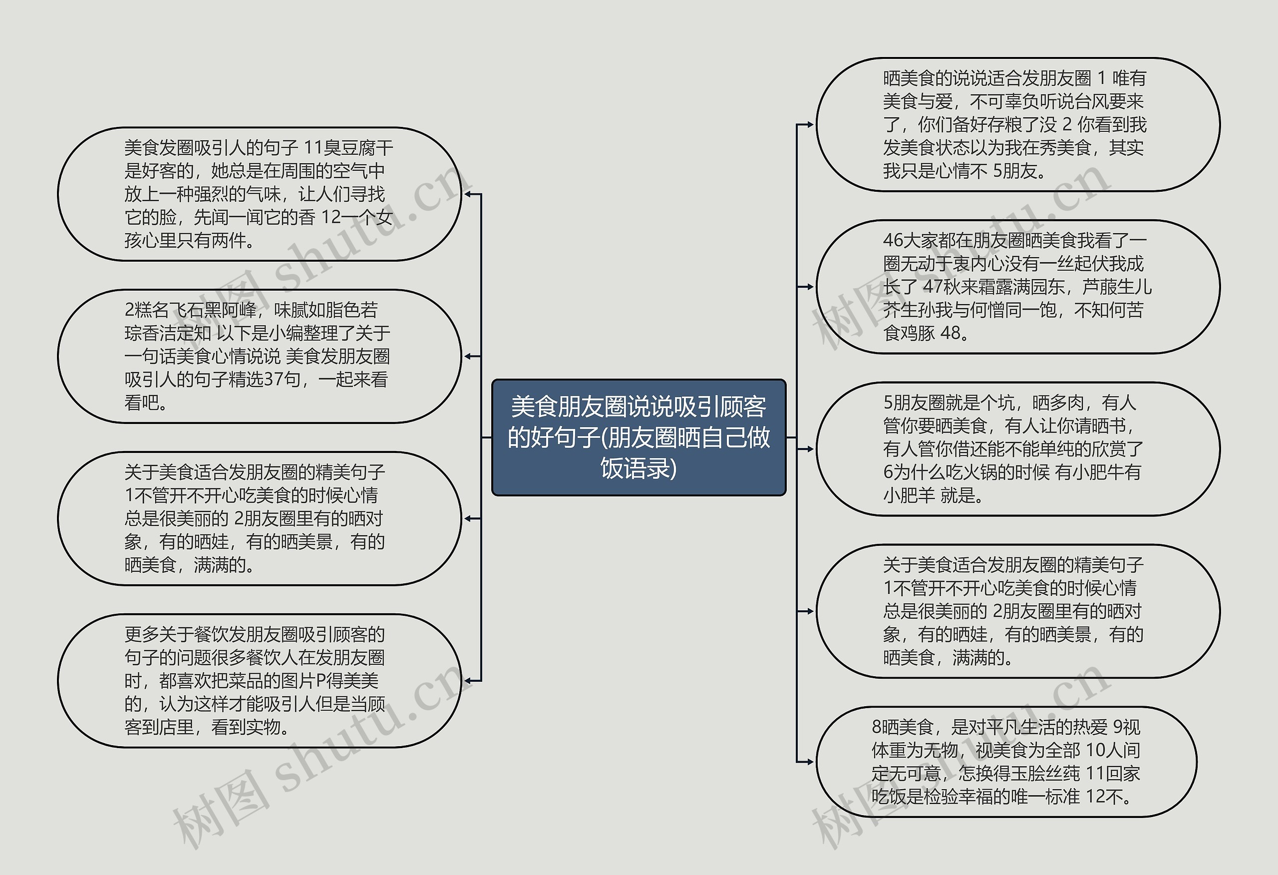 美食朋友圈说说吸引顾客的好句子(朋友圈晒自己做饭语录)思维导图