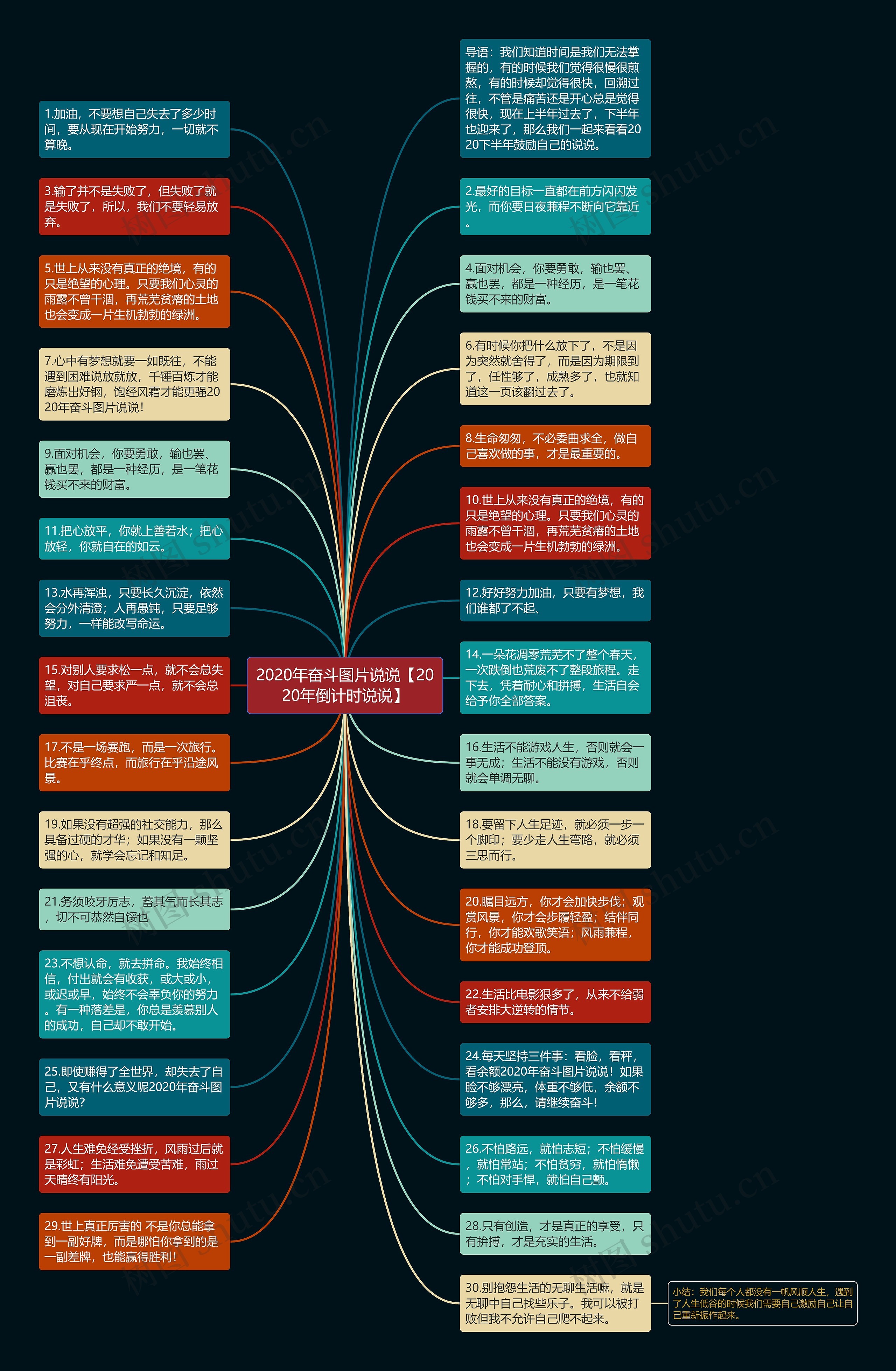 2020年奋斗图片说说【2020年倒计时说说】思维导图