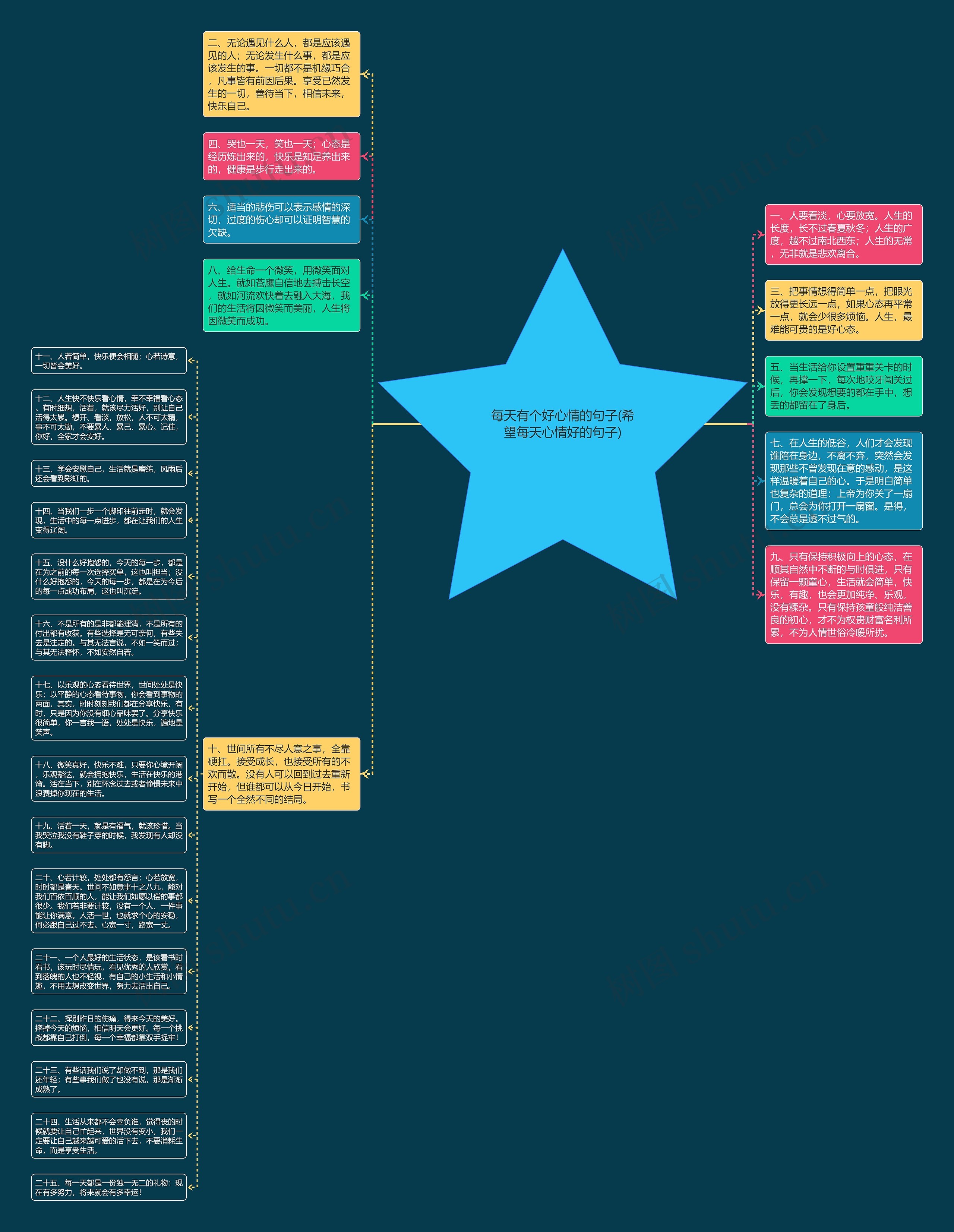 每天有个好心情的句子(希望每天心情好的句子)思维导图
