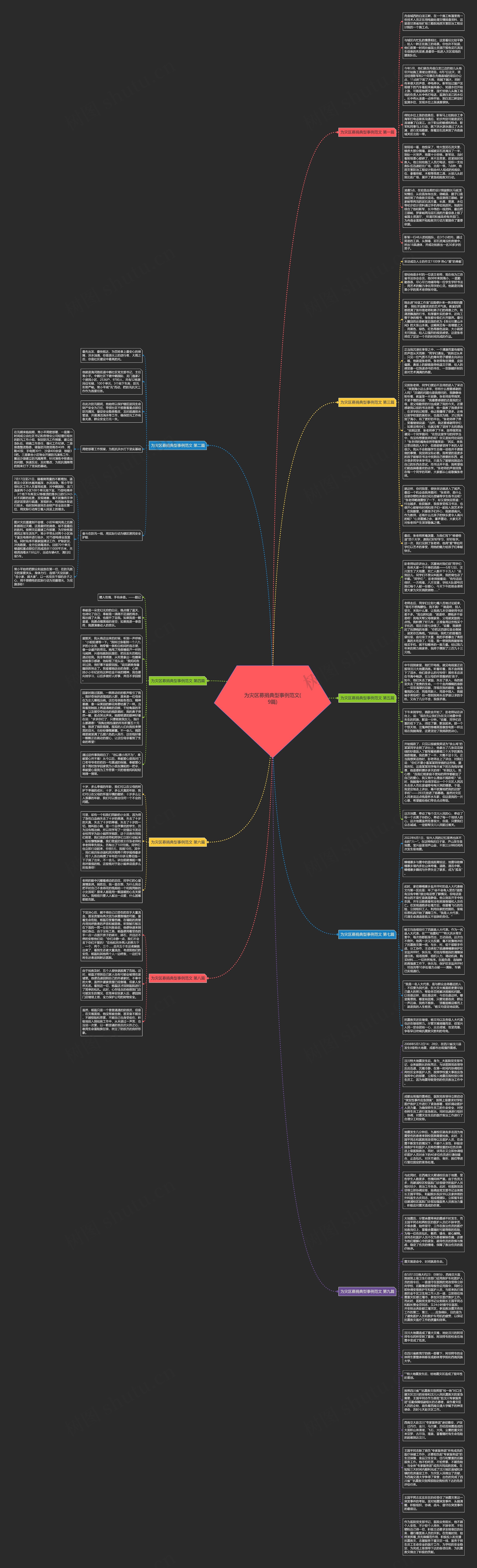 为灾区募捐典型事例范文(9篇)思维导图