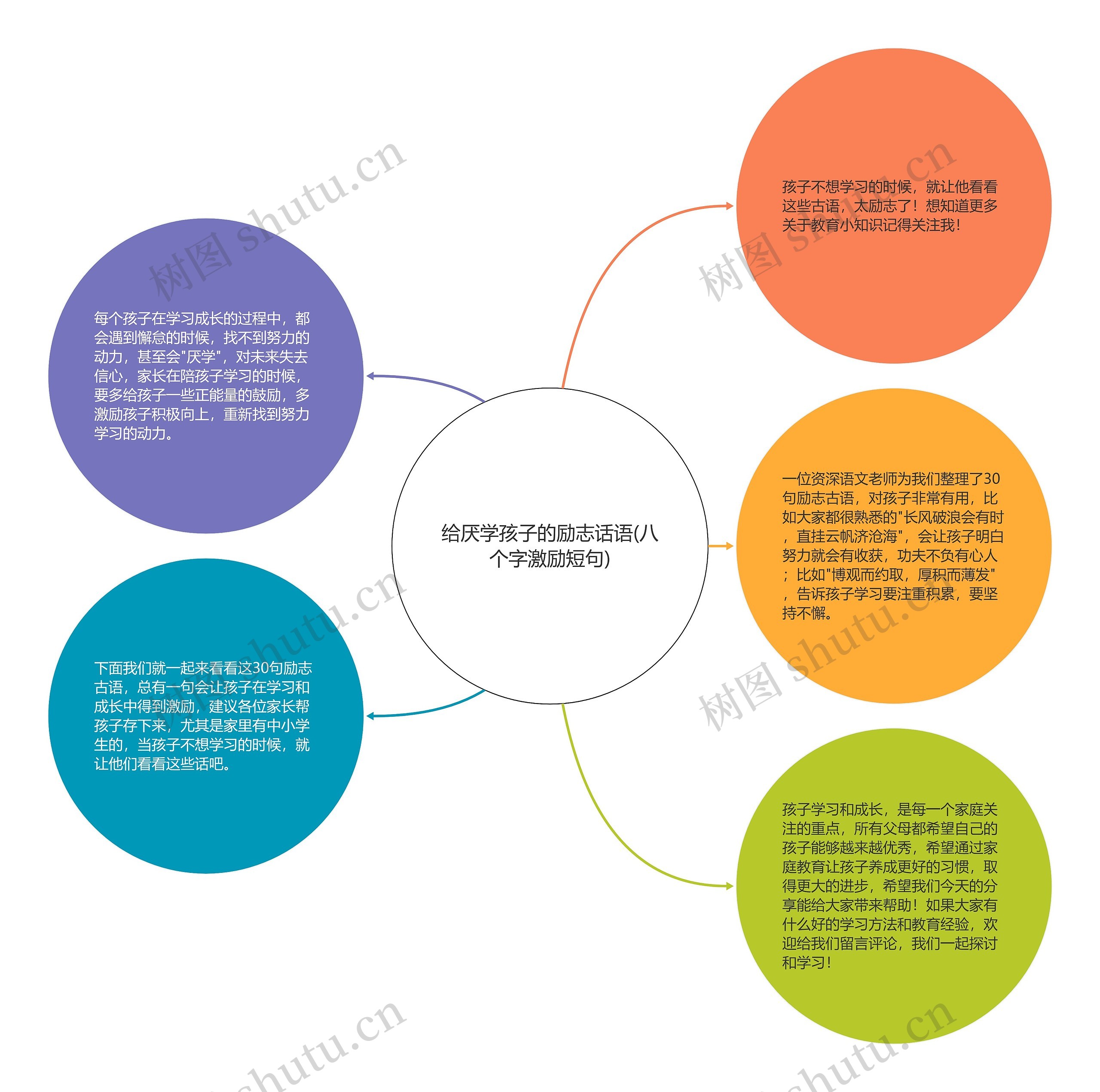 给厌学孩子的励志话语(八个字激励短句)思维导图