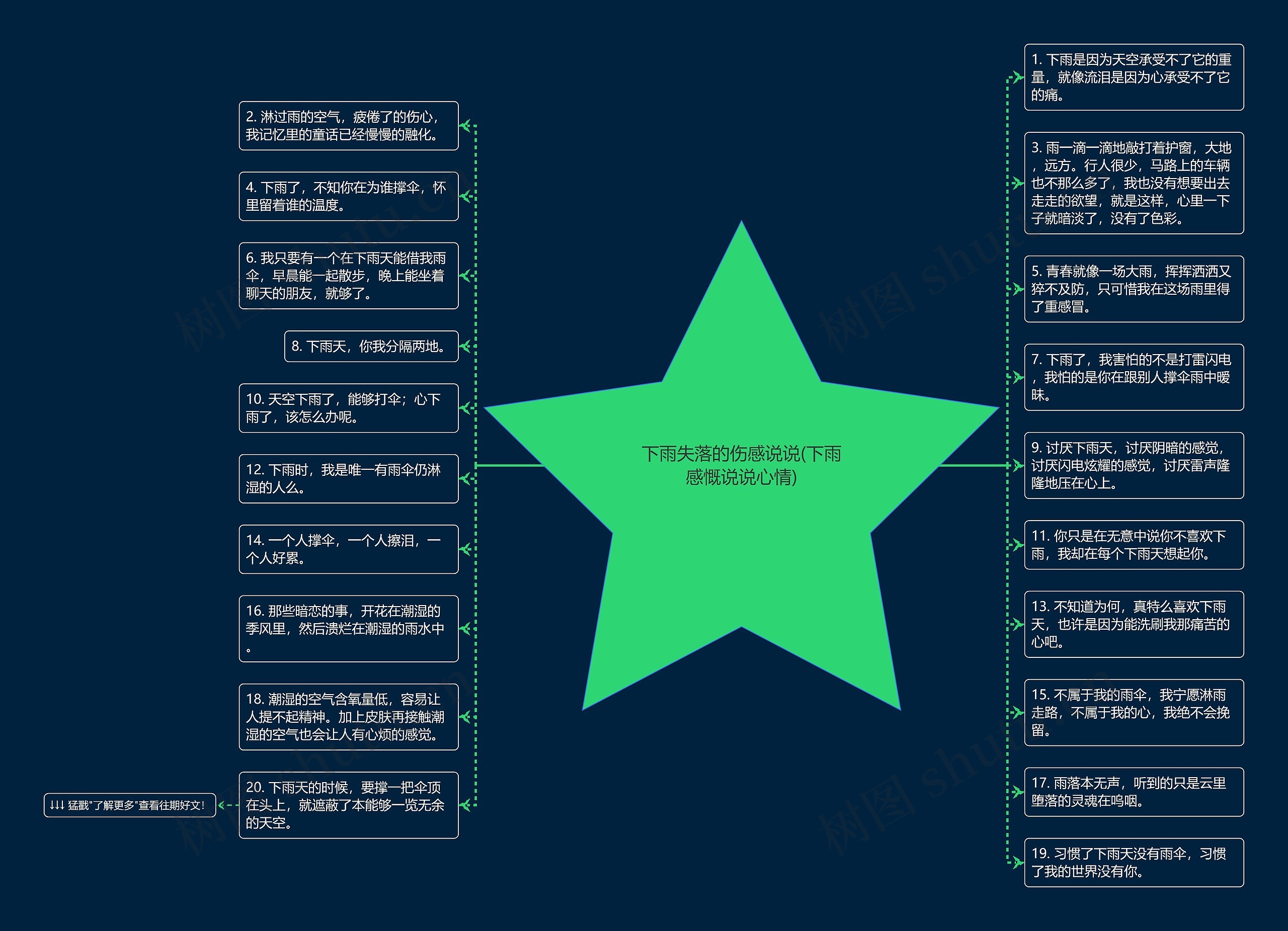下雨失落的伤感说说(下雨感慨说说心情)思维导图