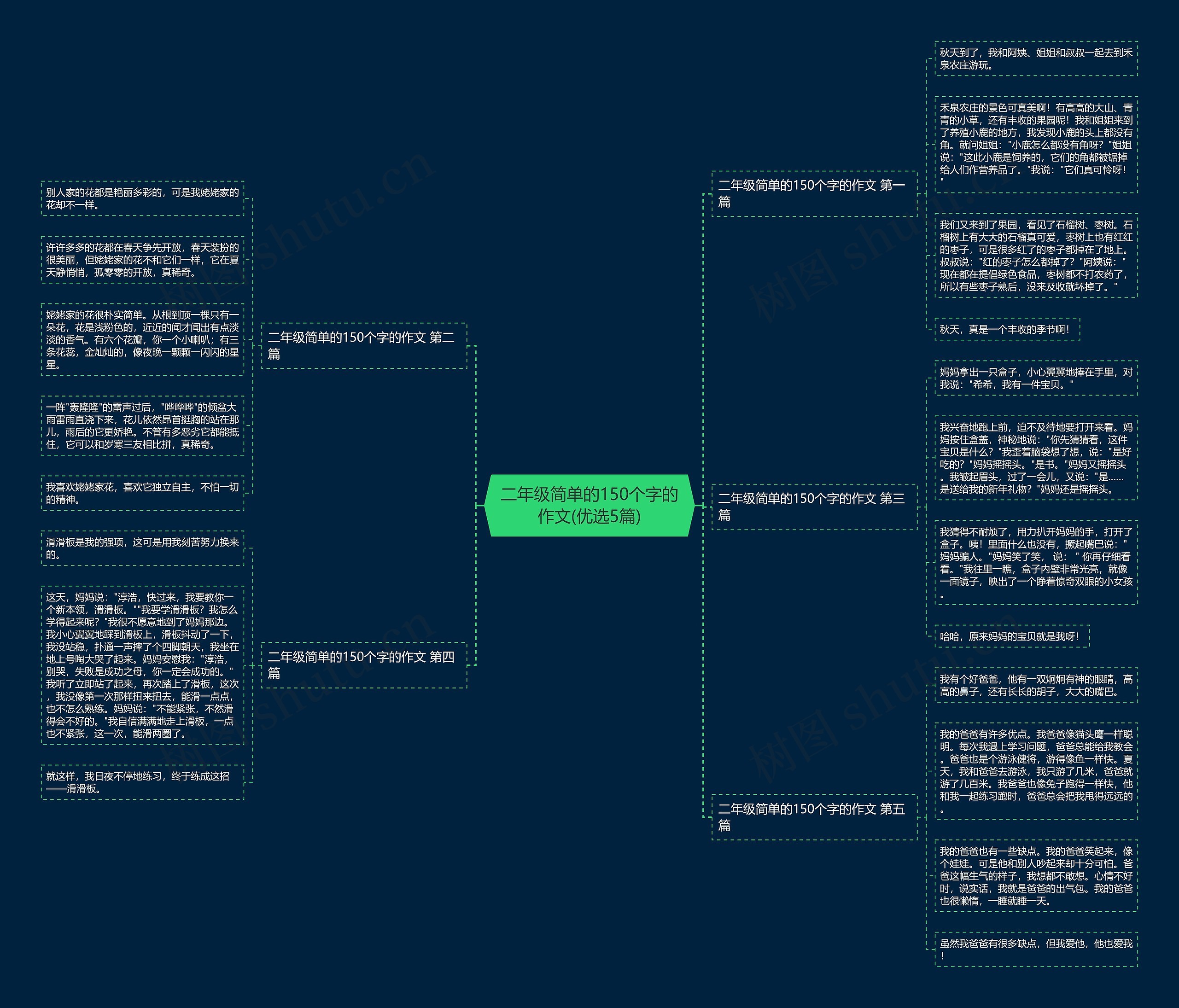 二年级简单的150个字的作文(优选5篇)思维导图