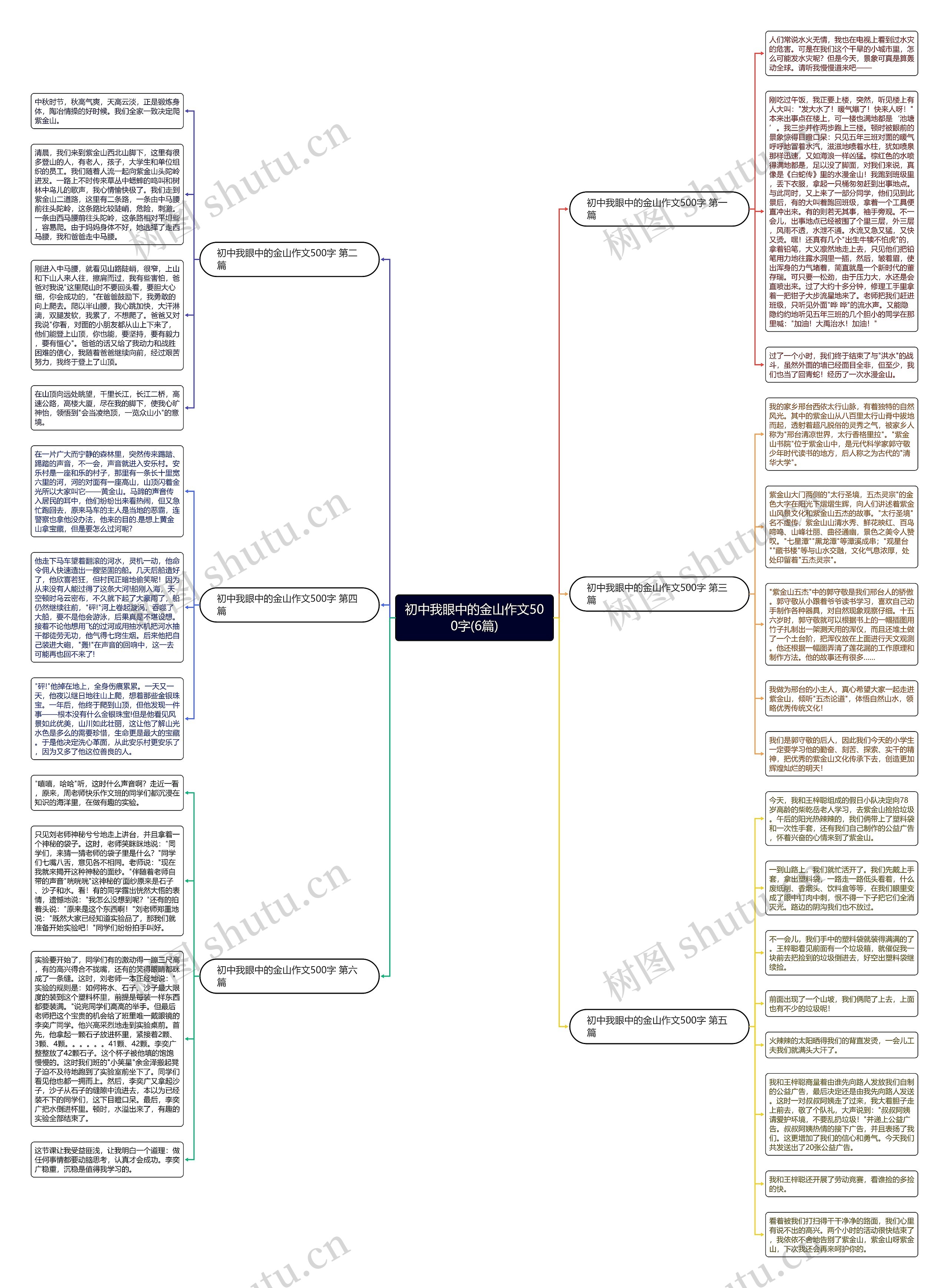 初中我眼中的金山作文500字(6篇)思维导图
