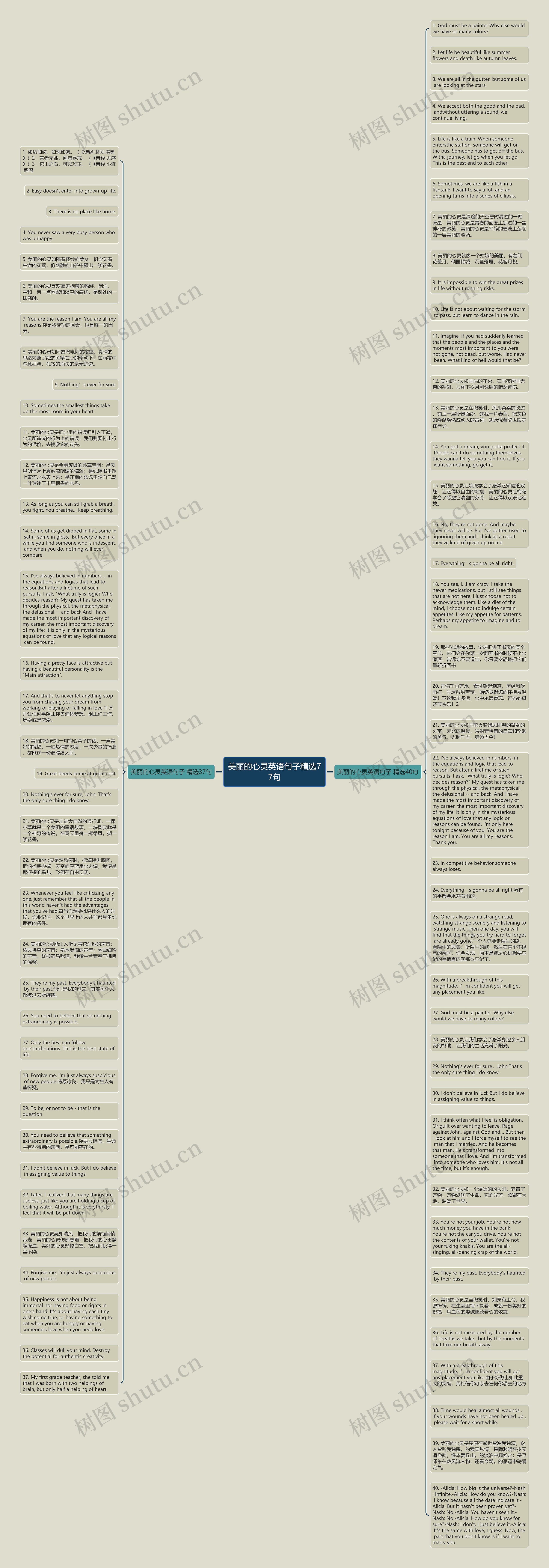 美丽的心灵英语句子精选77句思维导图高清图 美丽的心灵英语句子精选77句思维导图