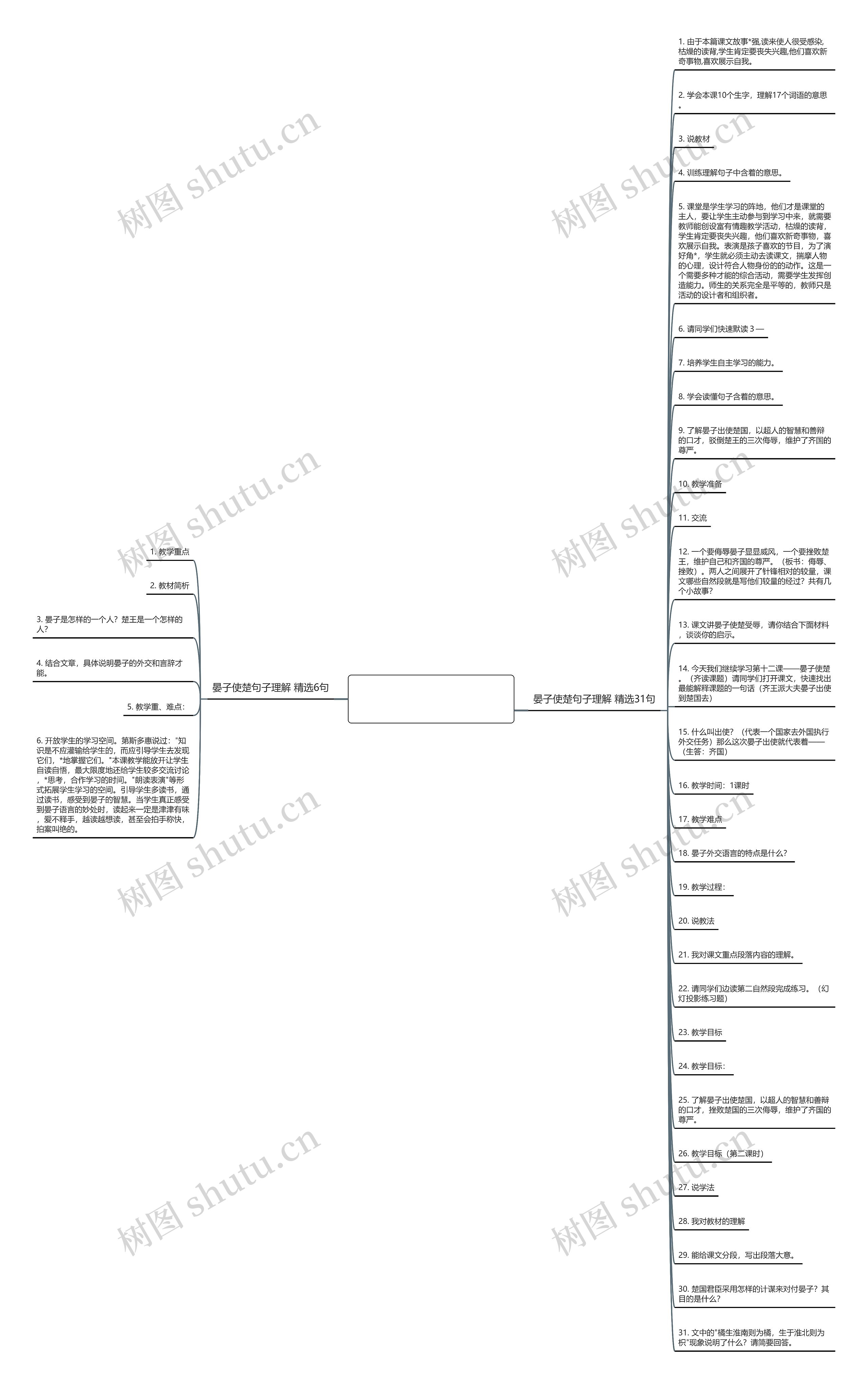 晏子使楚句子理解精选37句思维导图