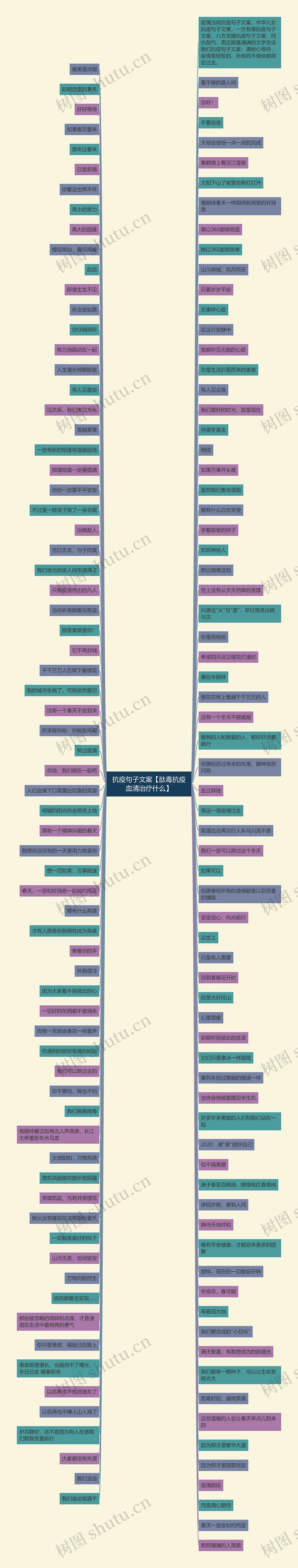 抗疫句子文案【肽毒抗疫血清治疗什么】思维导图