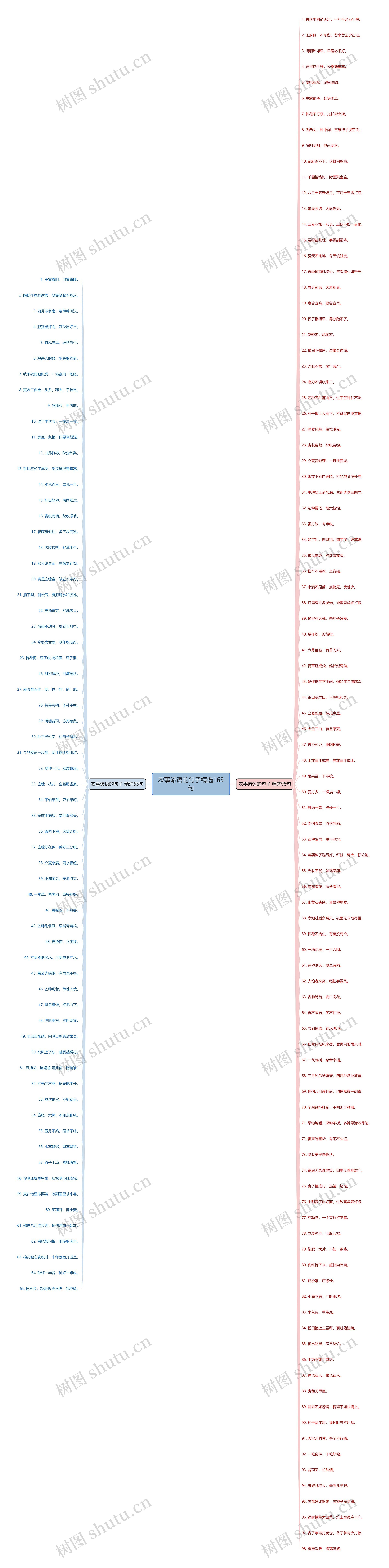 农事谚语的句子精选163句思维导图