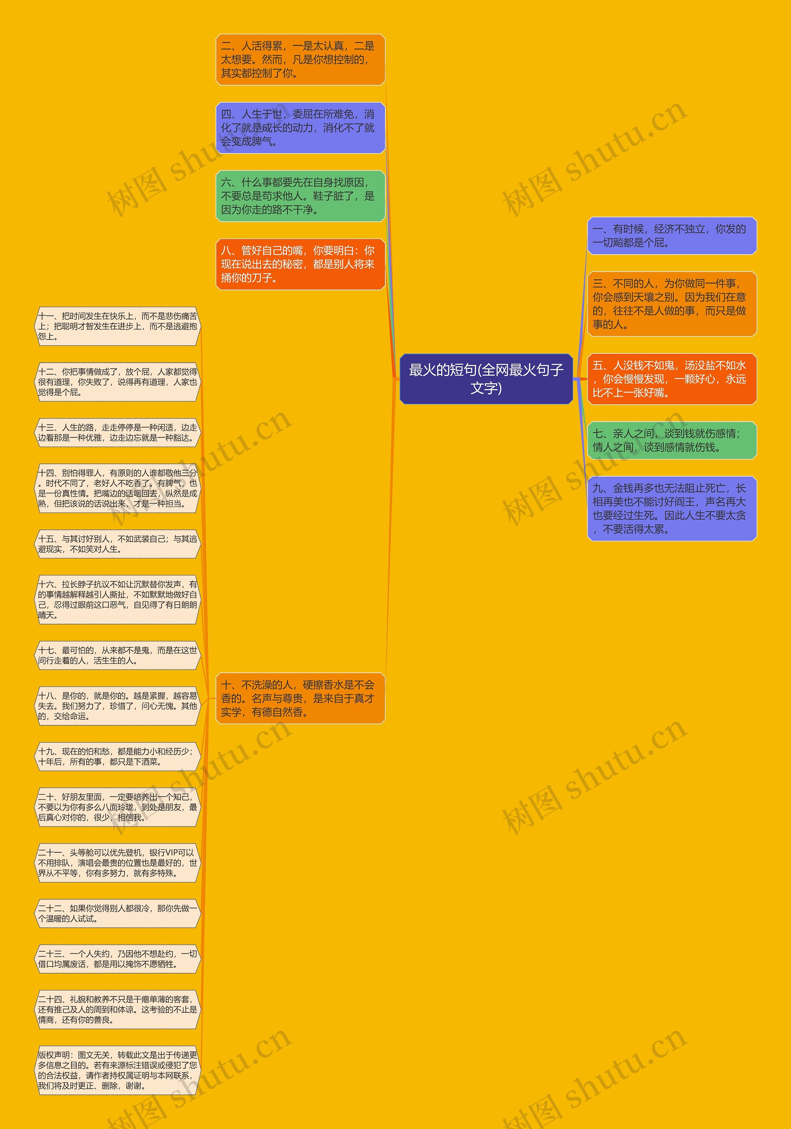 最火的短句(全网最火句子文字)思维导图