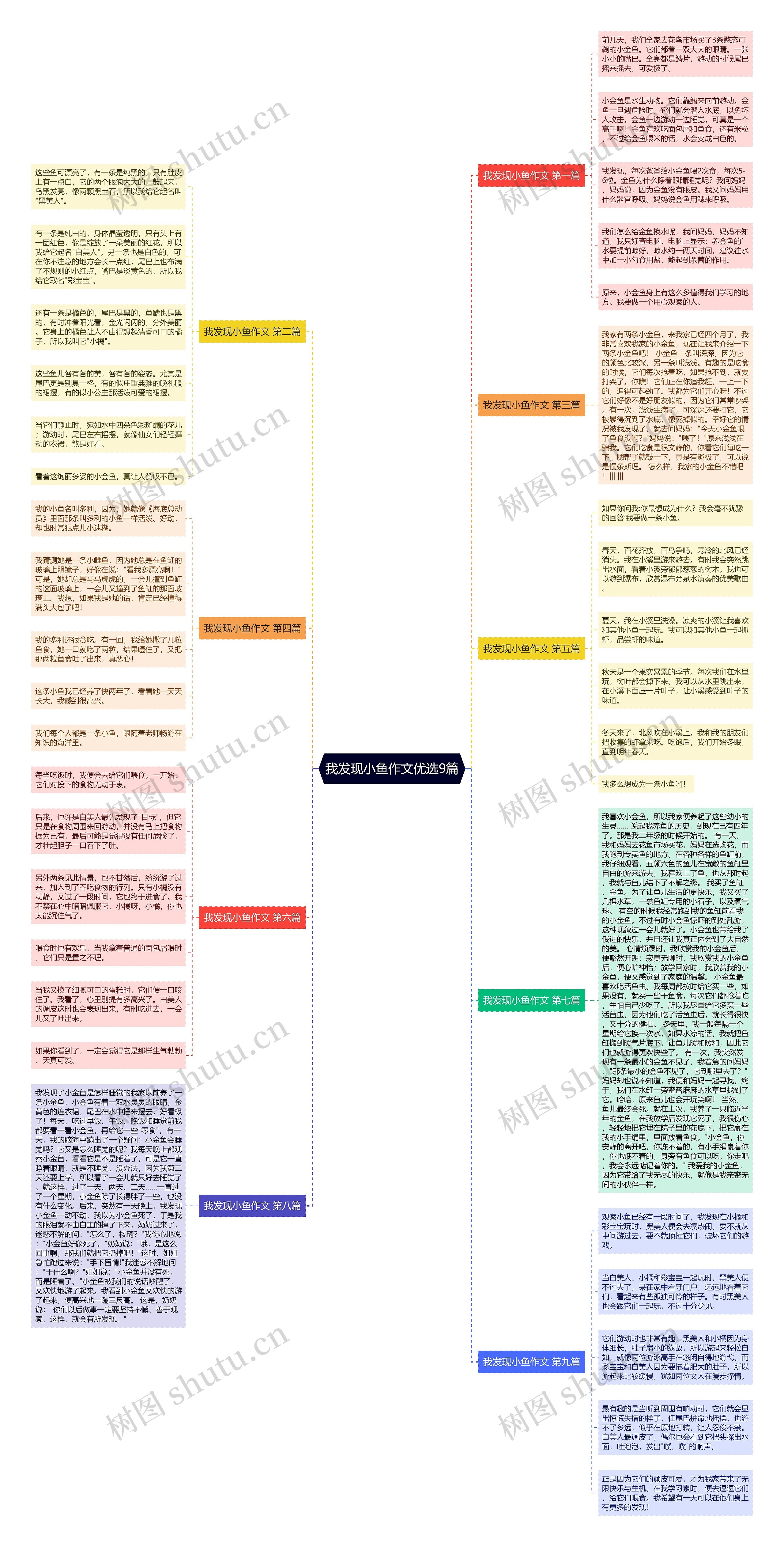 我发现小鱼作文优选9篇思维导图