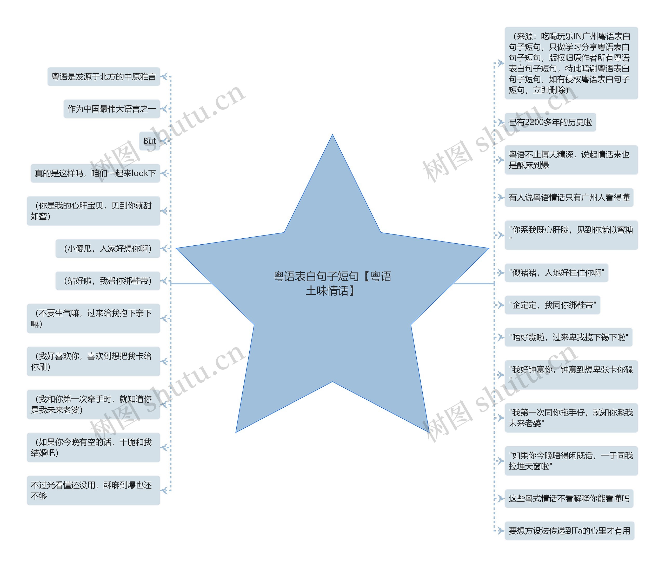 粤语表白句子短句【粤语土味情话】思维导图