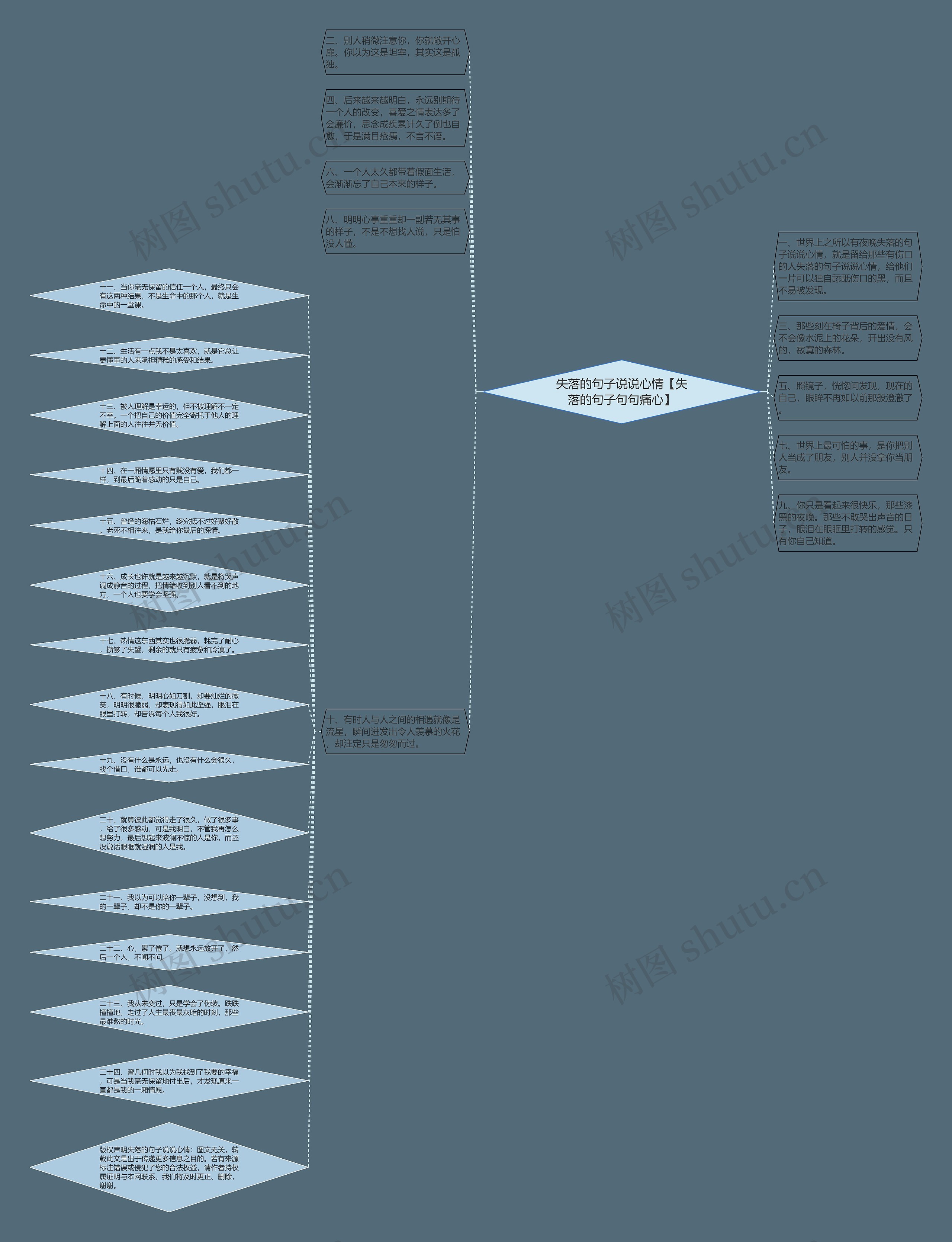 失落的句子说说心情【失落的句子句句痛心】思维导图