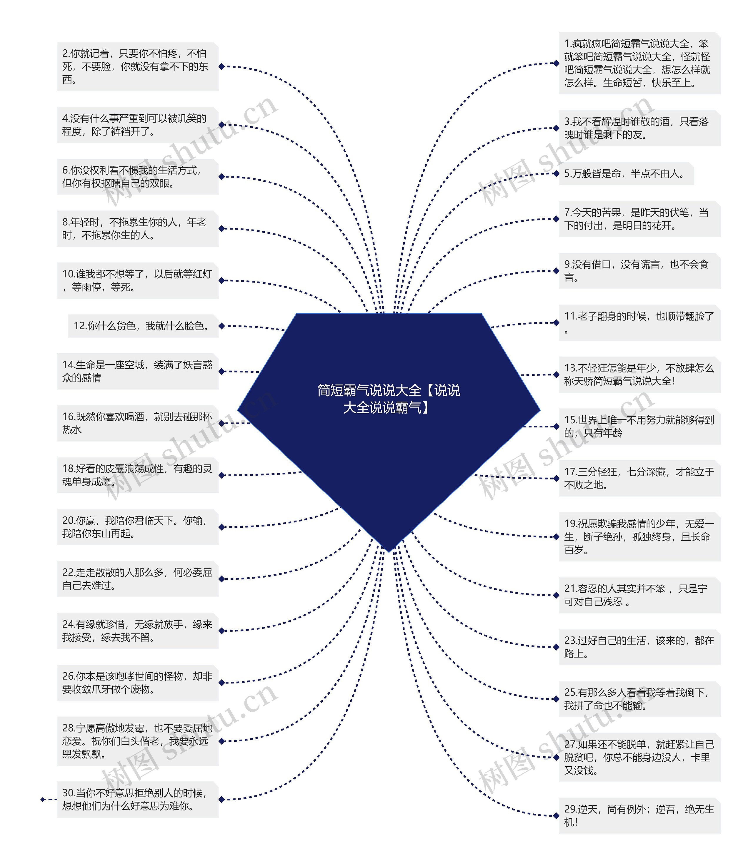 简短霸气说说大全【说说大全说说霸气】思维导图