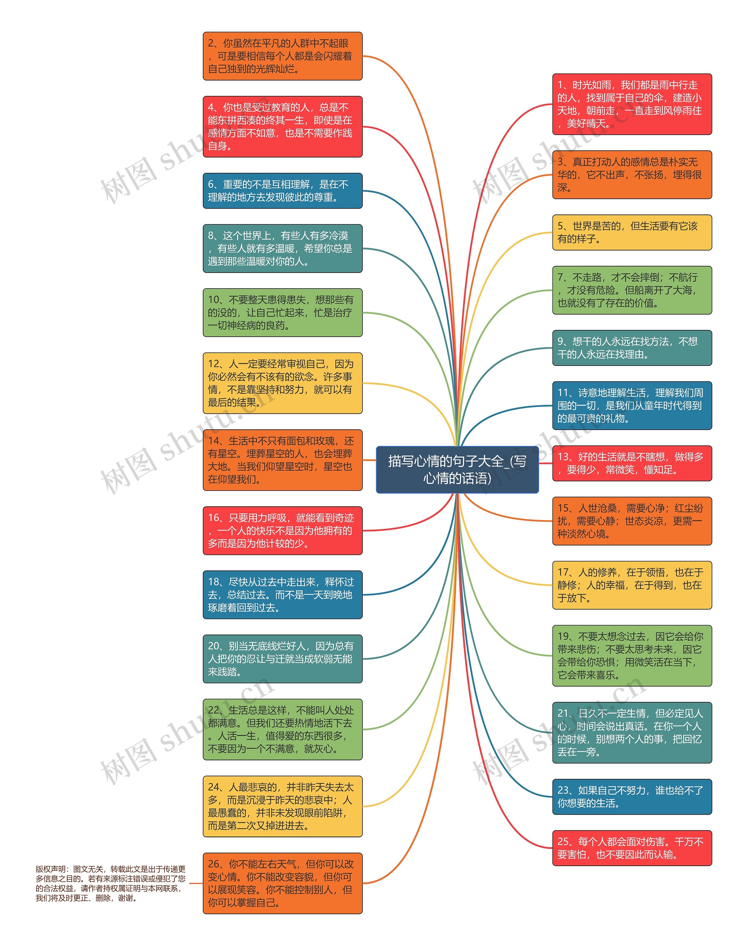 描写心情的句子大全_(写心情的话语)思维导图