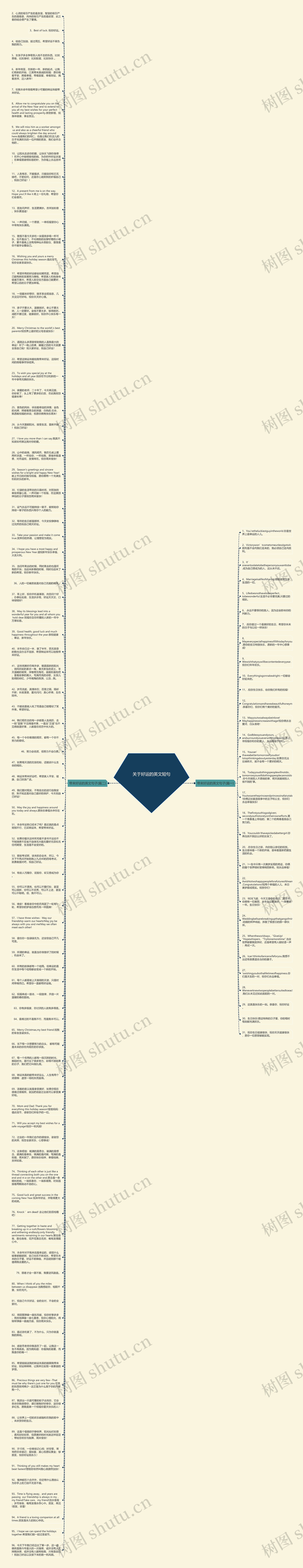 关于好运的英文短句思维导图
