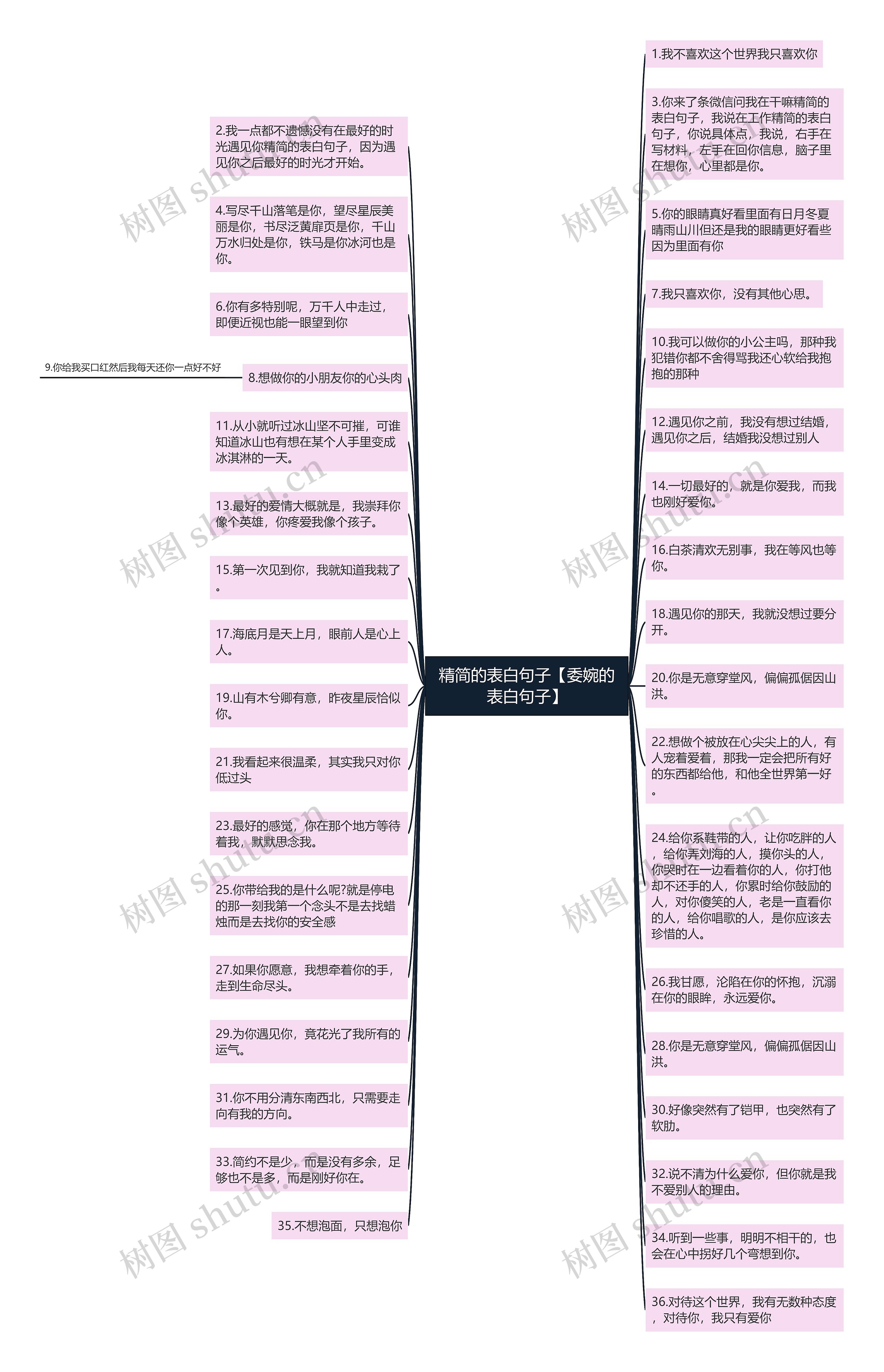 精简的表白句子【委婉的表白句子】思维导图