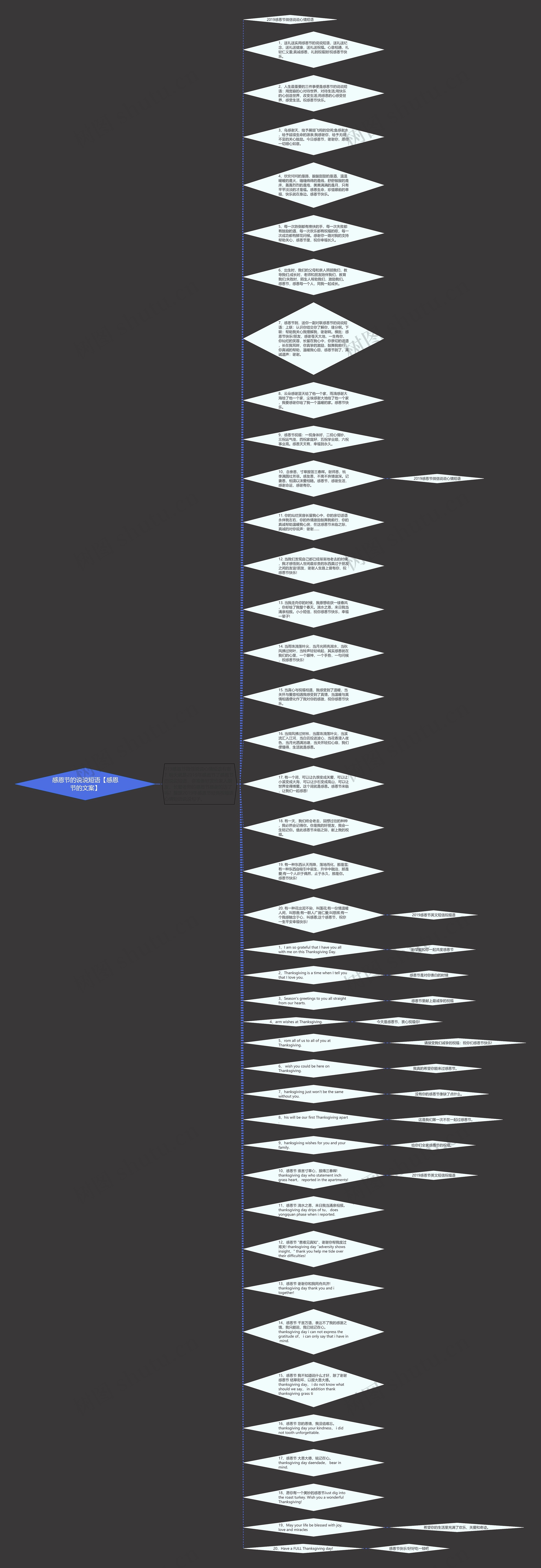 感恩节的说说短语【感恩节的文案】思维导图