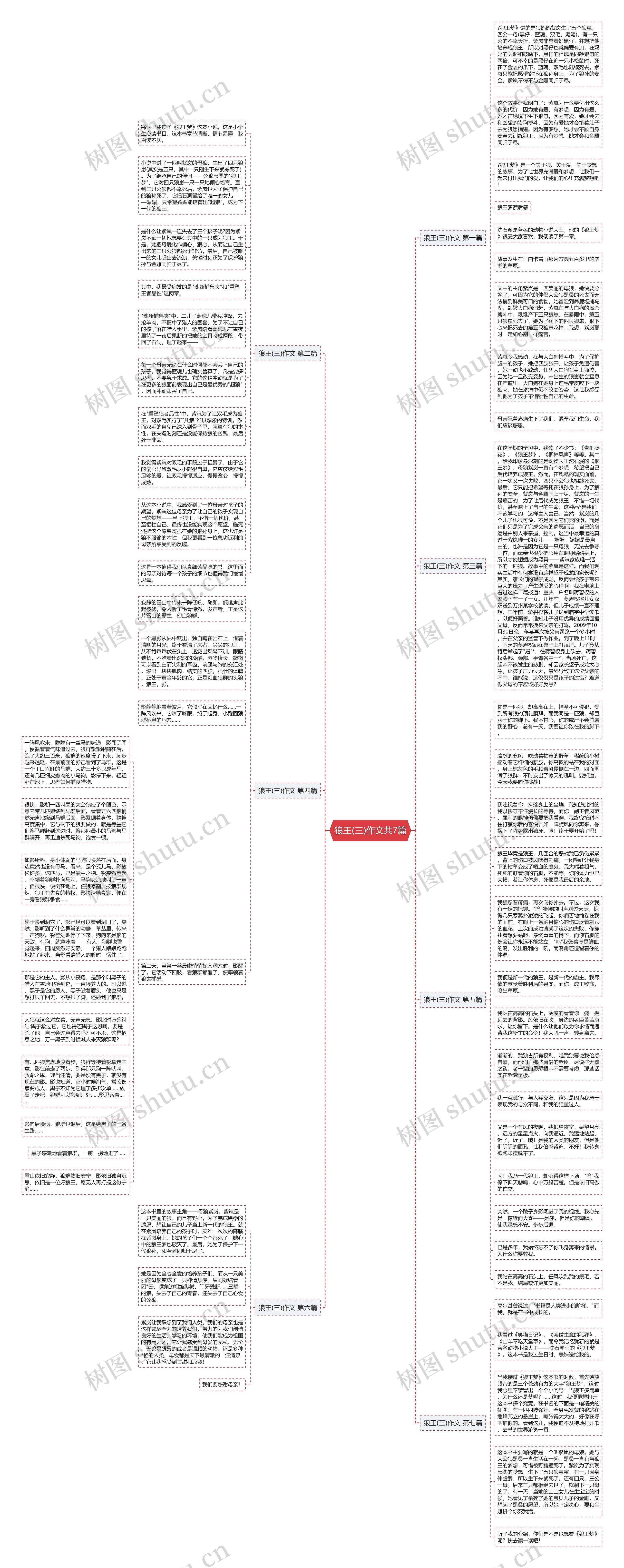 狼王(三)作文共7篇思维导图
