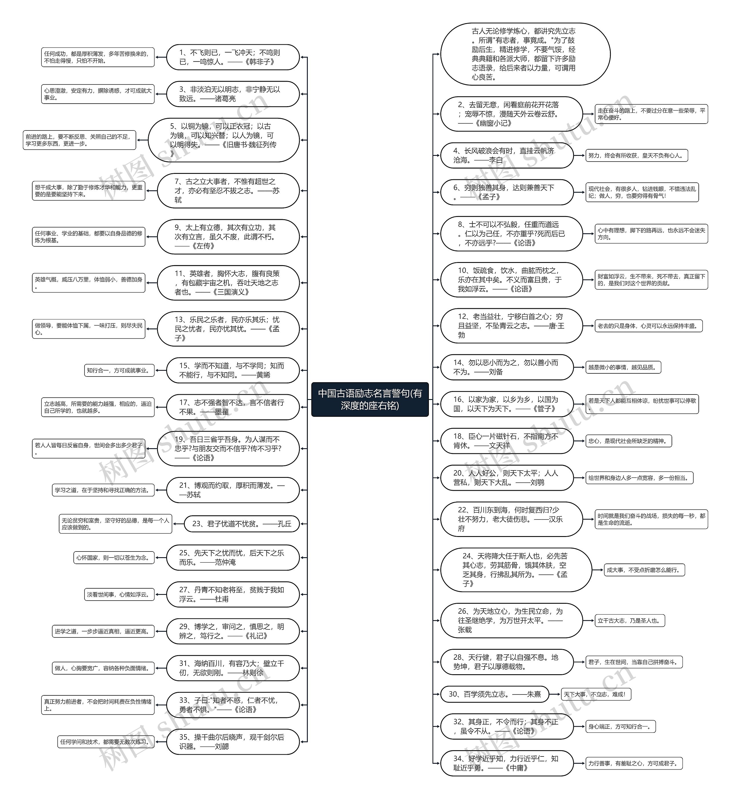 中国古语励志名言警句(有深度的座右铭)思维导图