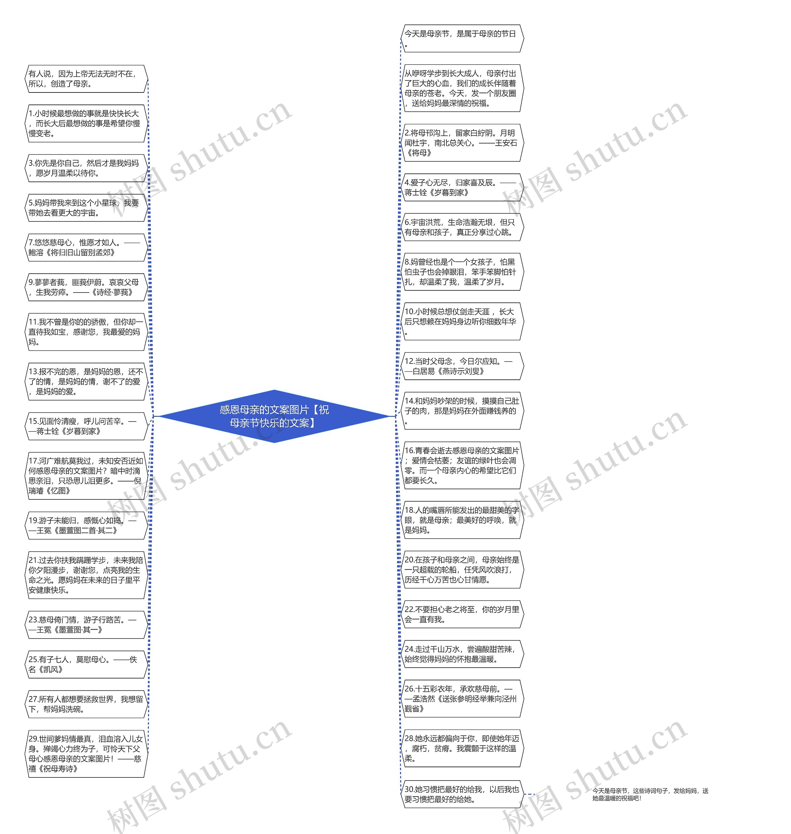 感恩母亲的文案图片【祝母亲节快乐的文案】思维导图