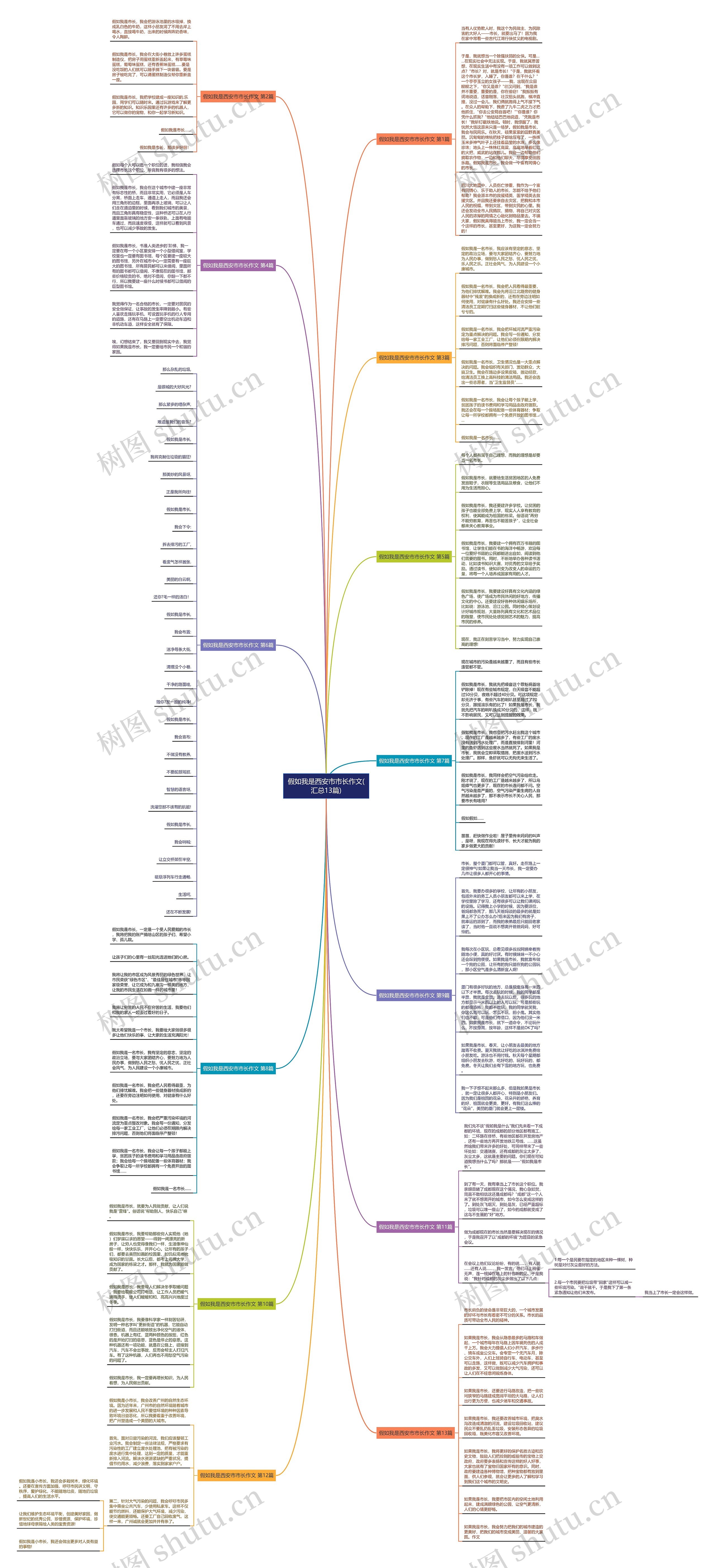 假如我是西安市市长作文(汇总13篇)思维导图