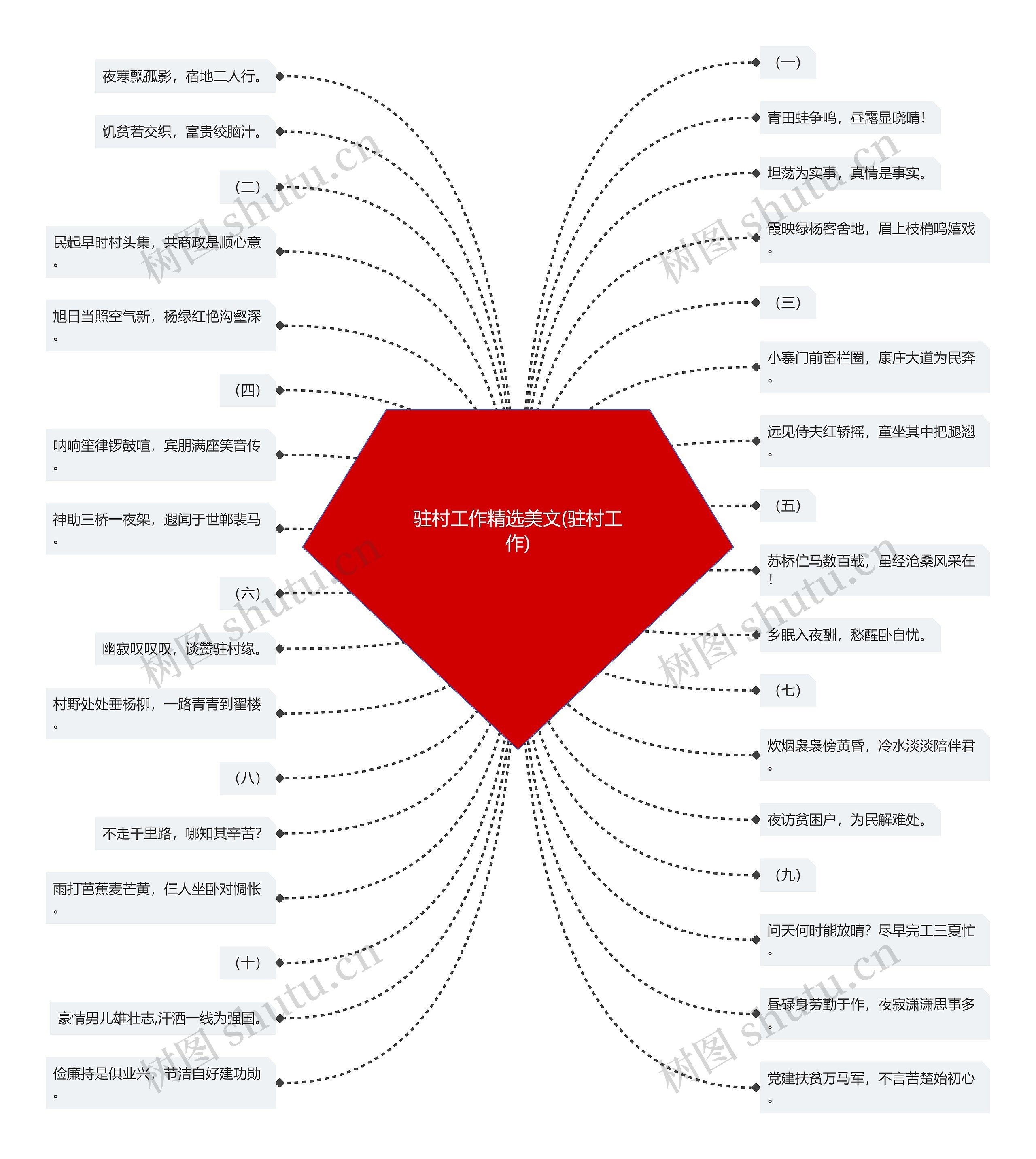 驻村工作精选美文(驻村工作)思维导图