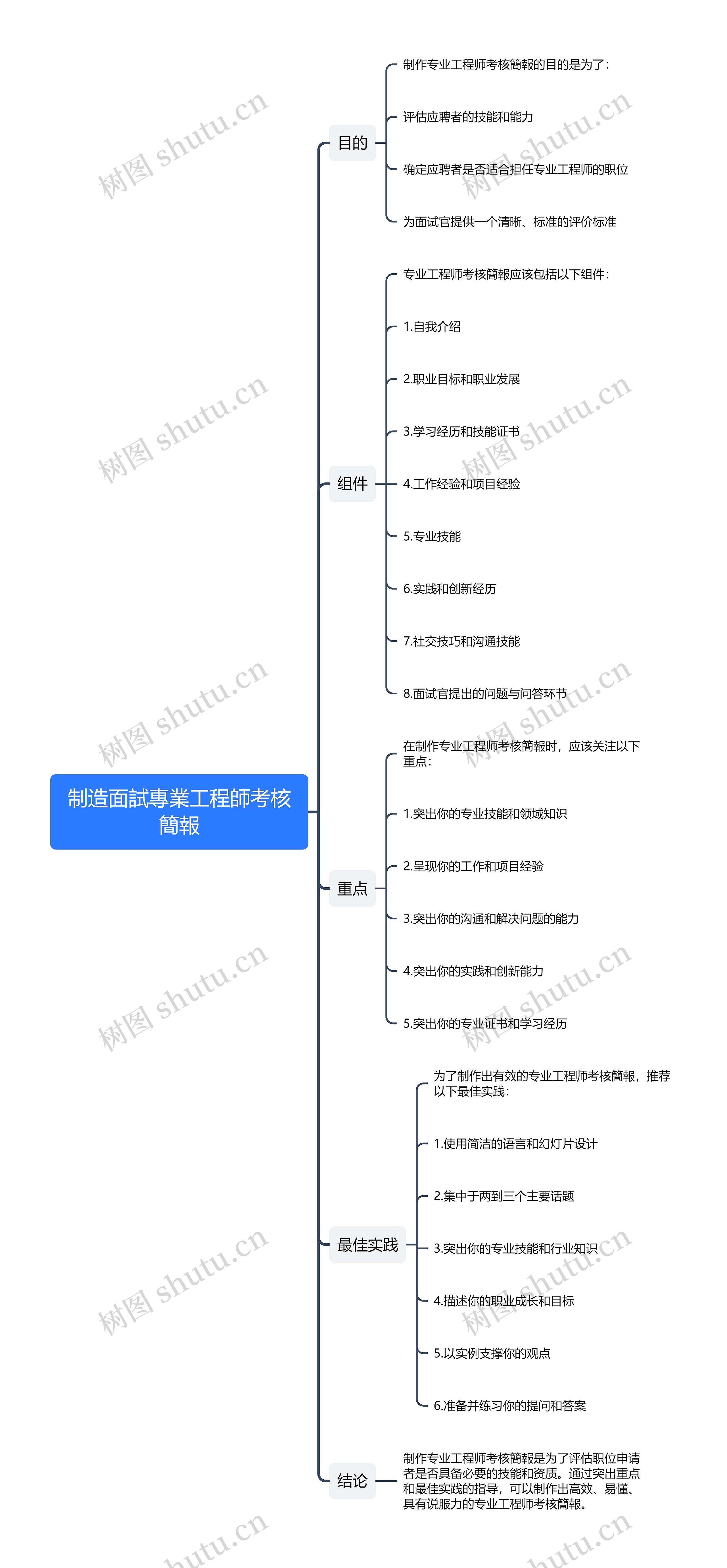 制造面試專業工程師考核簡報思维导图