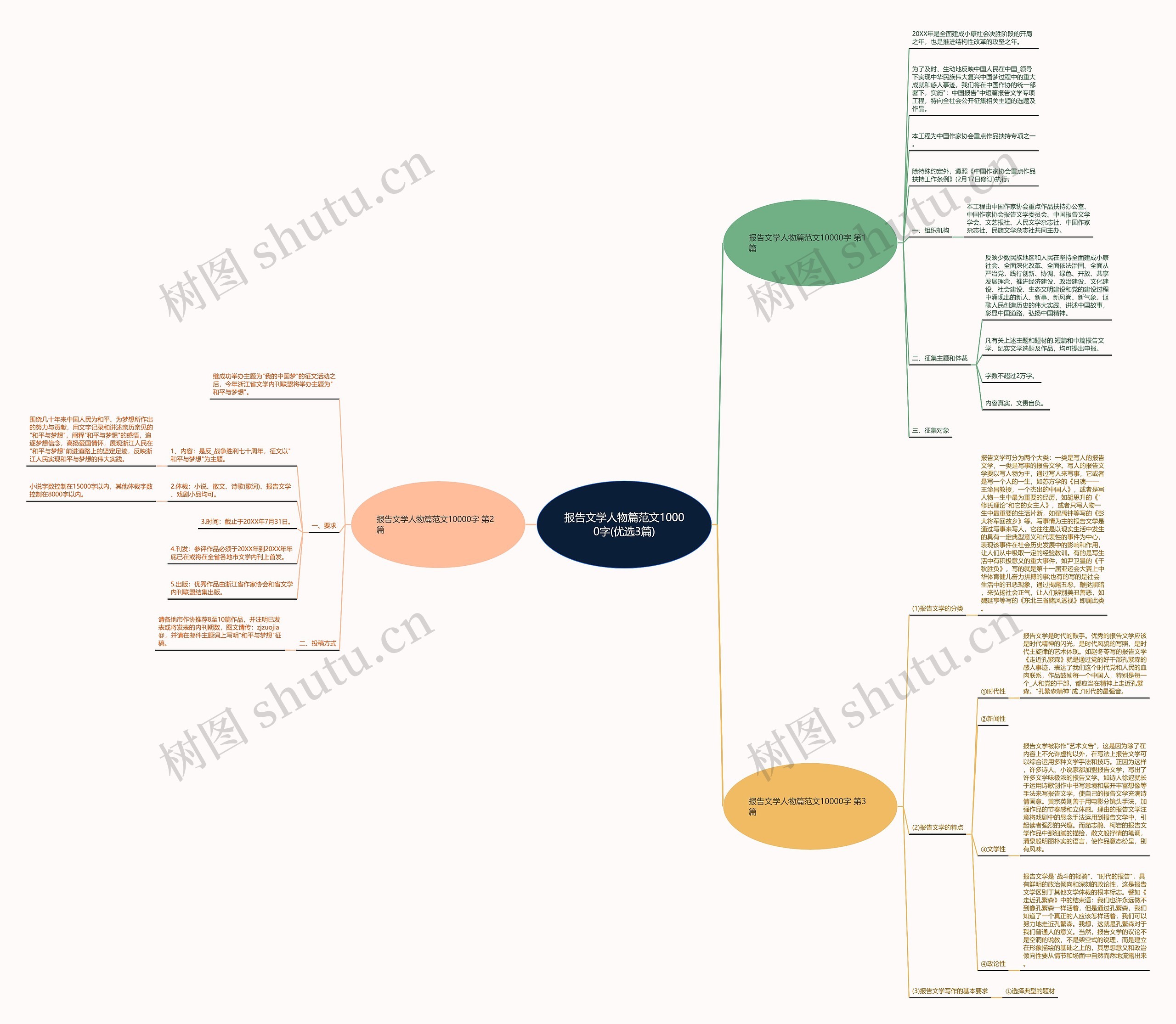 报告文学人物篇范文10000字(优选3篇)思维导图