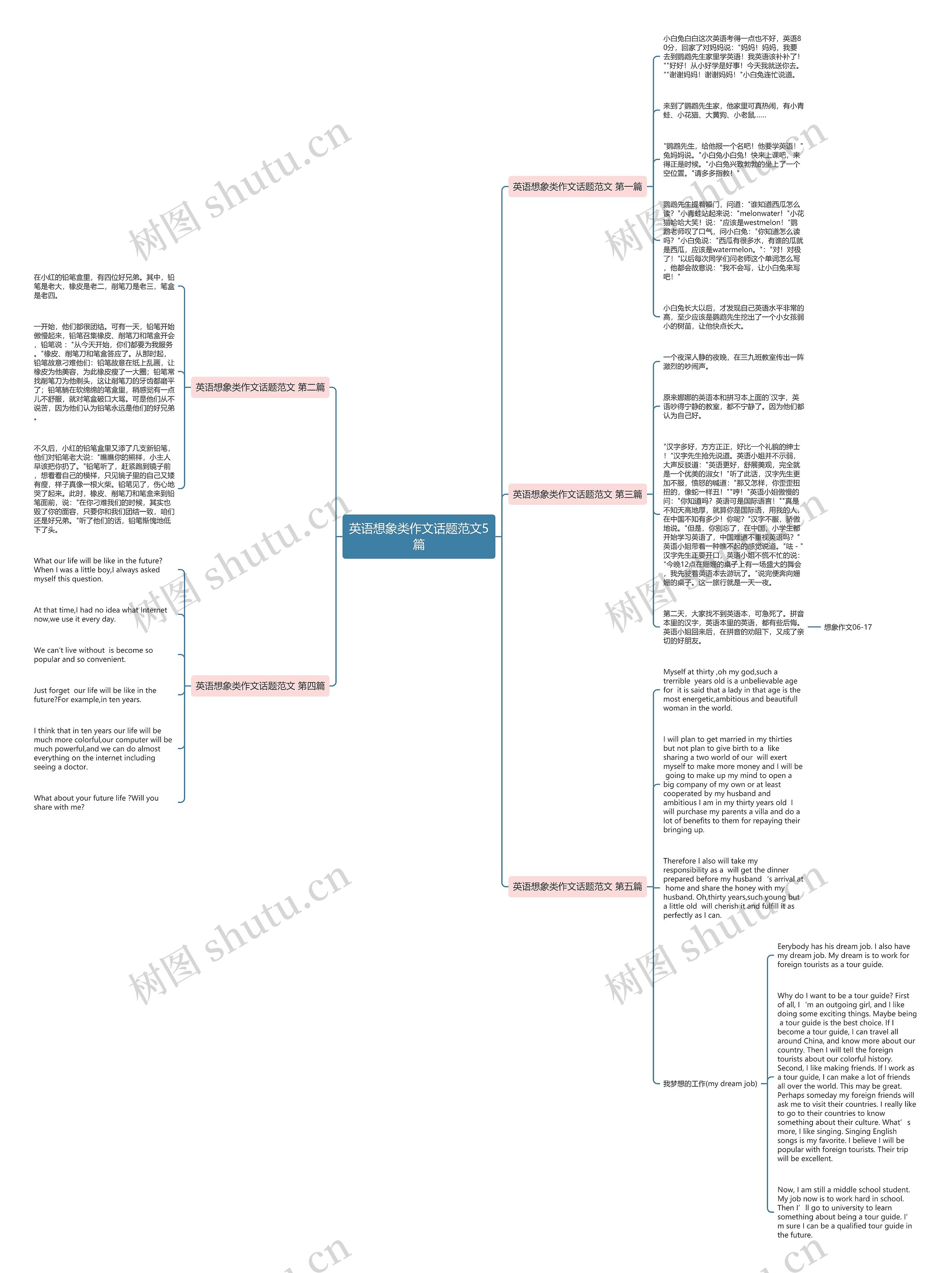 英语想象类作文话题范文5篇思维导图