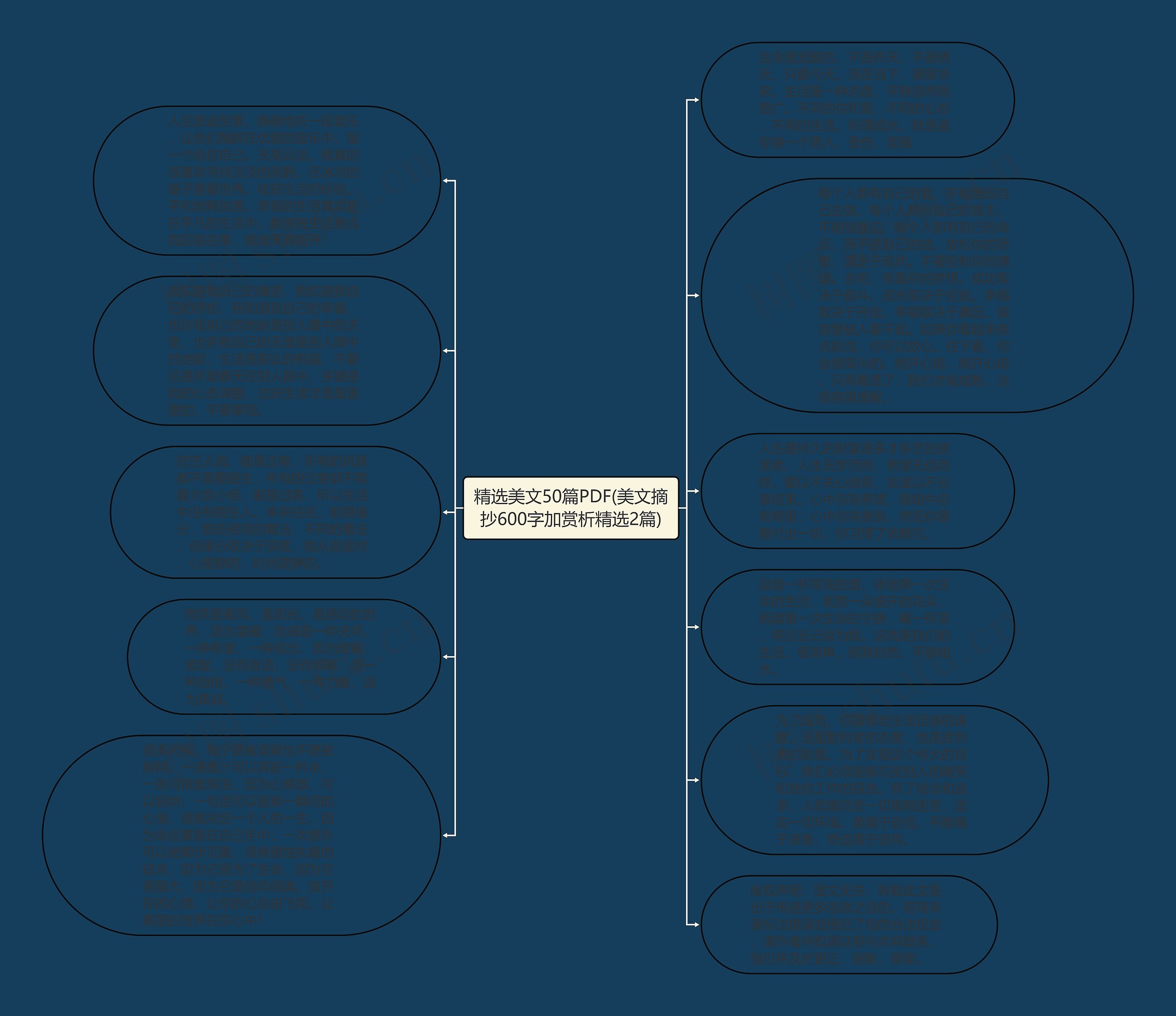 精选美文50篇PDF(美文摘抄600字加赏析精选2篇)思维导图