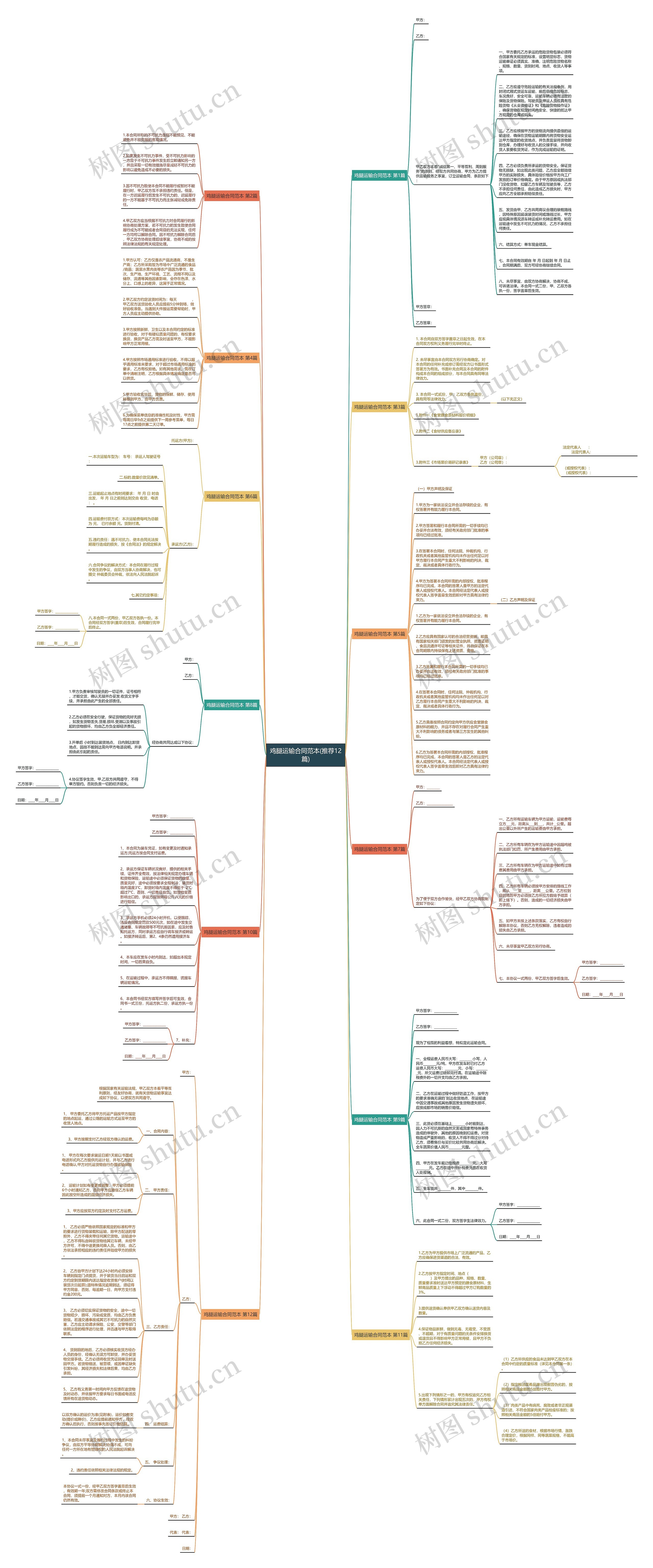 鸡腿运输合同范本(推荐12篇)思维导图